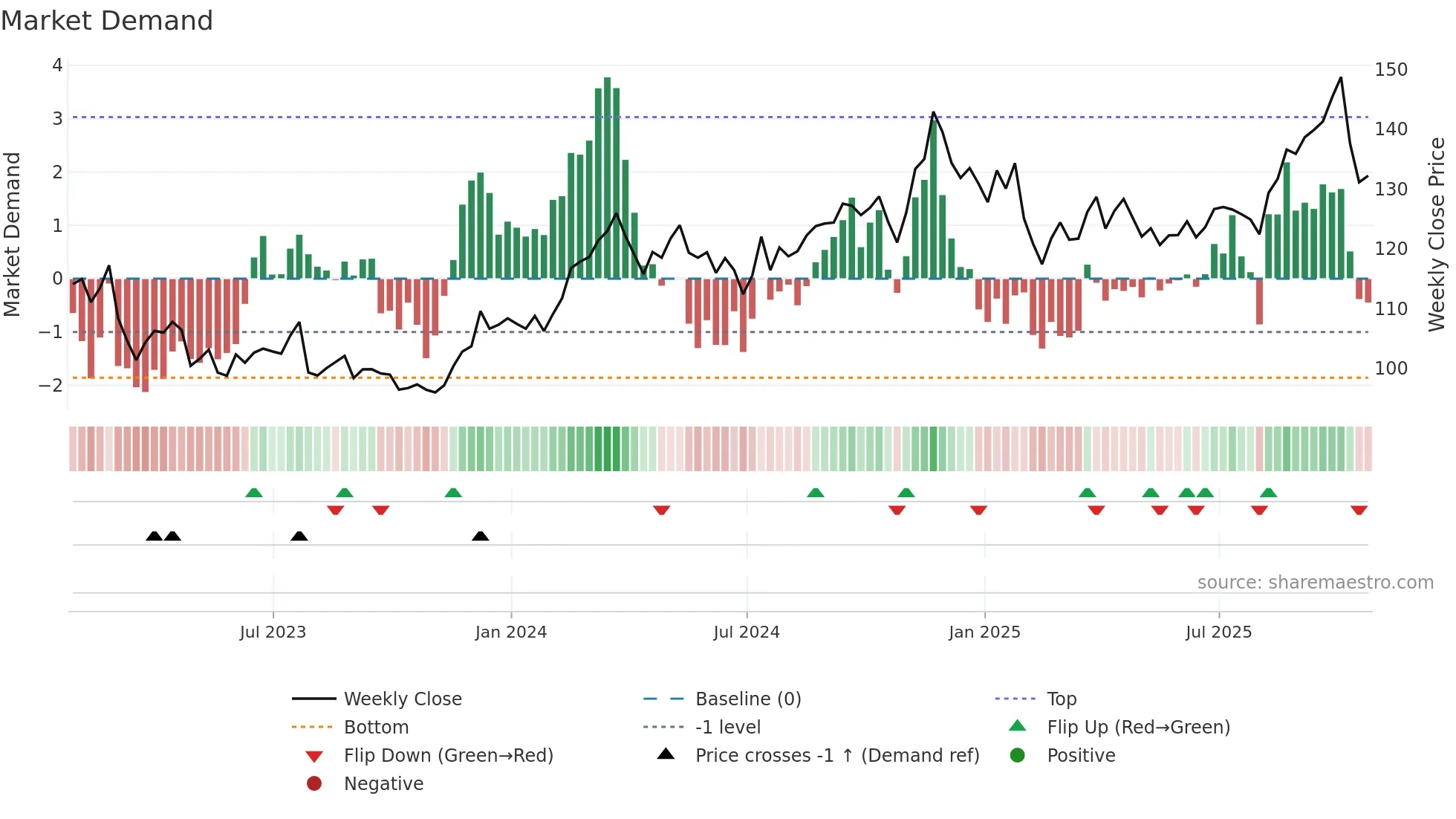 AFG weekly Market Demand chart