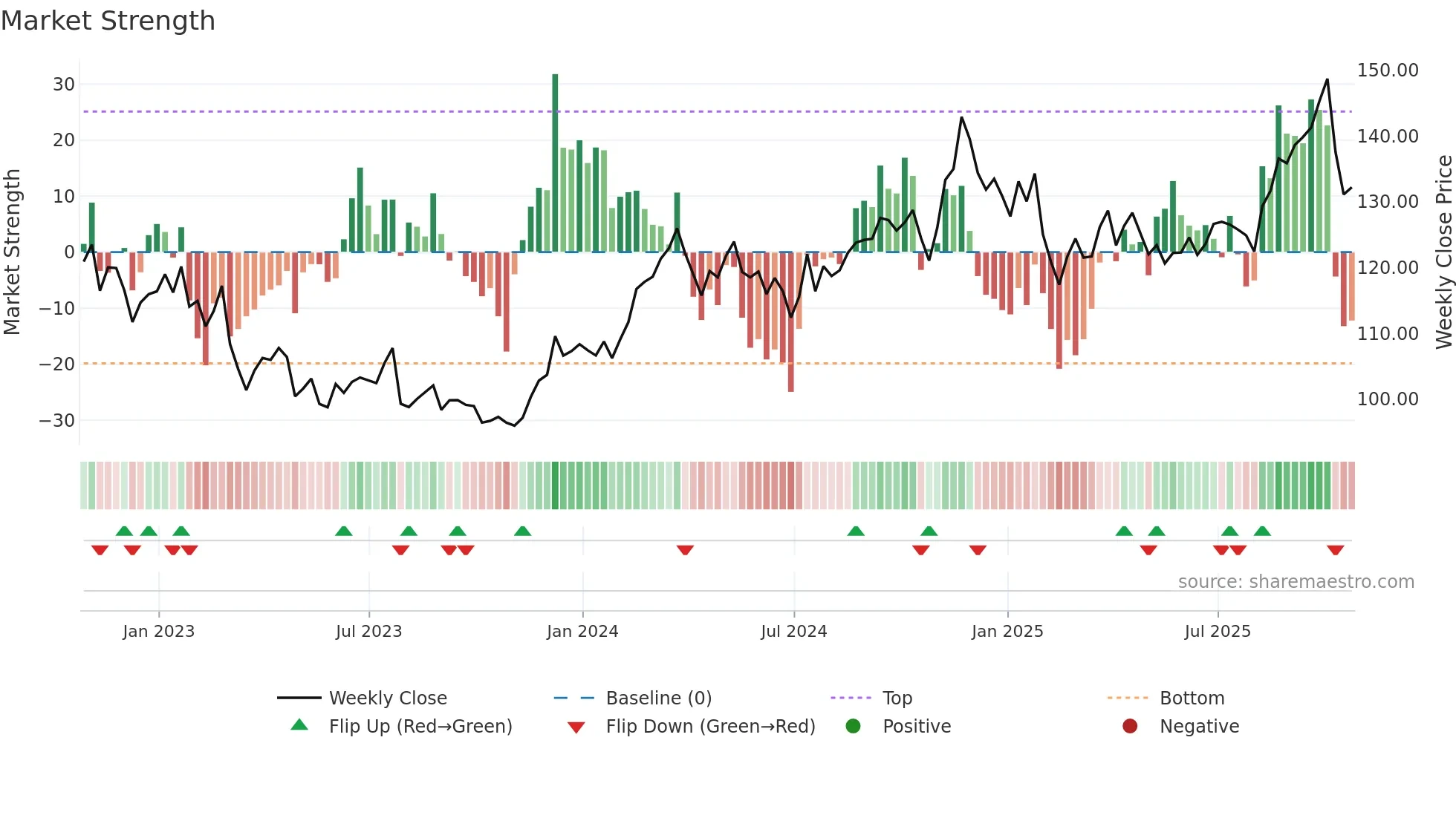 AFG weekly Market Strength chart