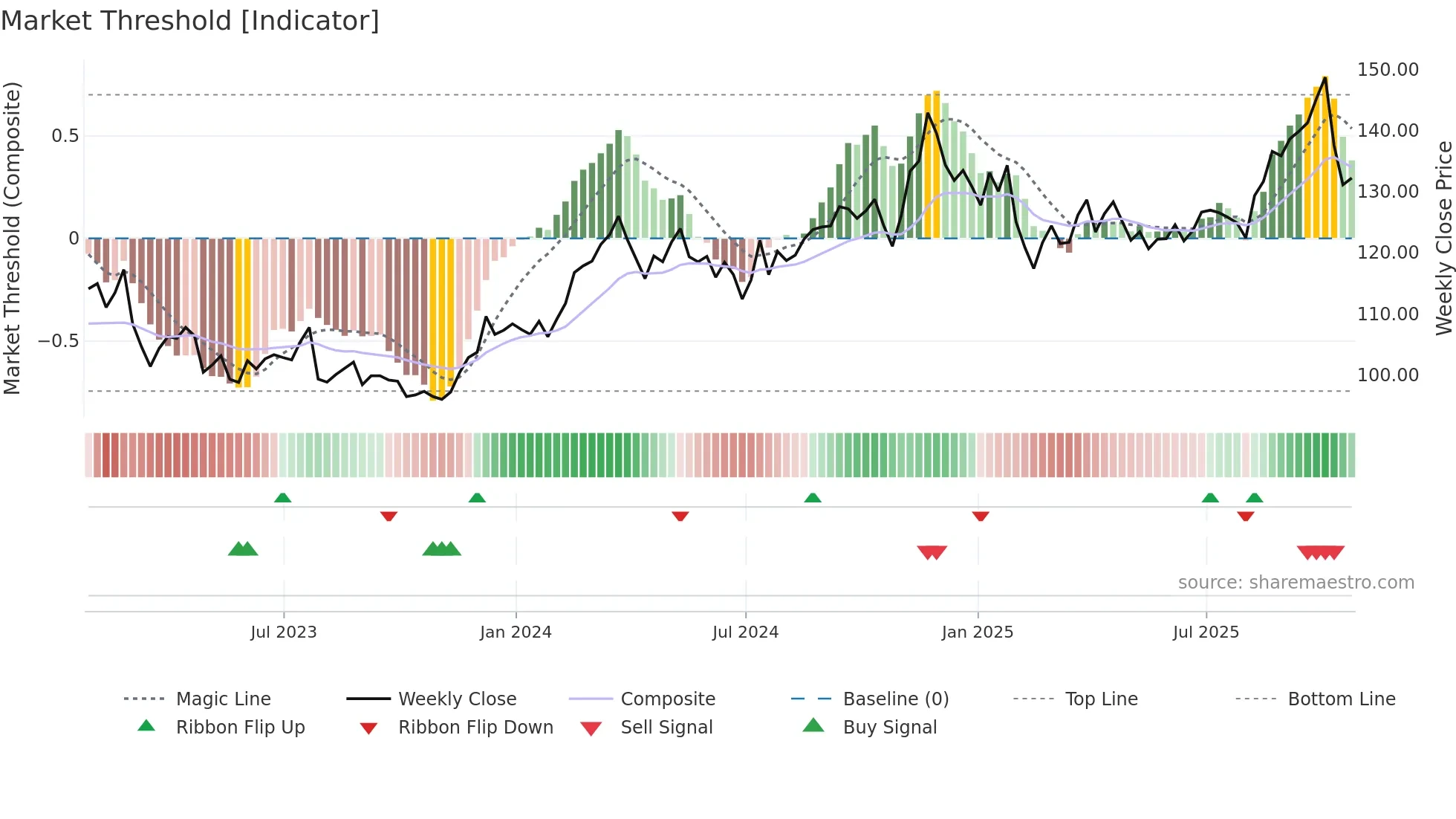 AFG weekly Market Threshold chart