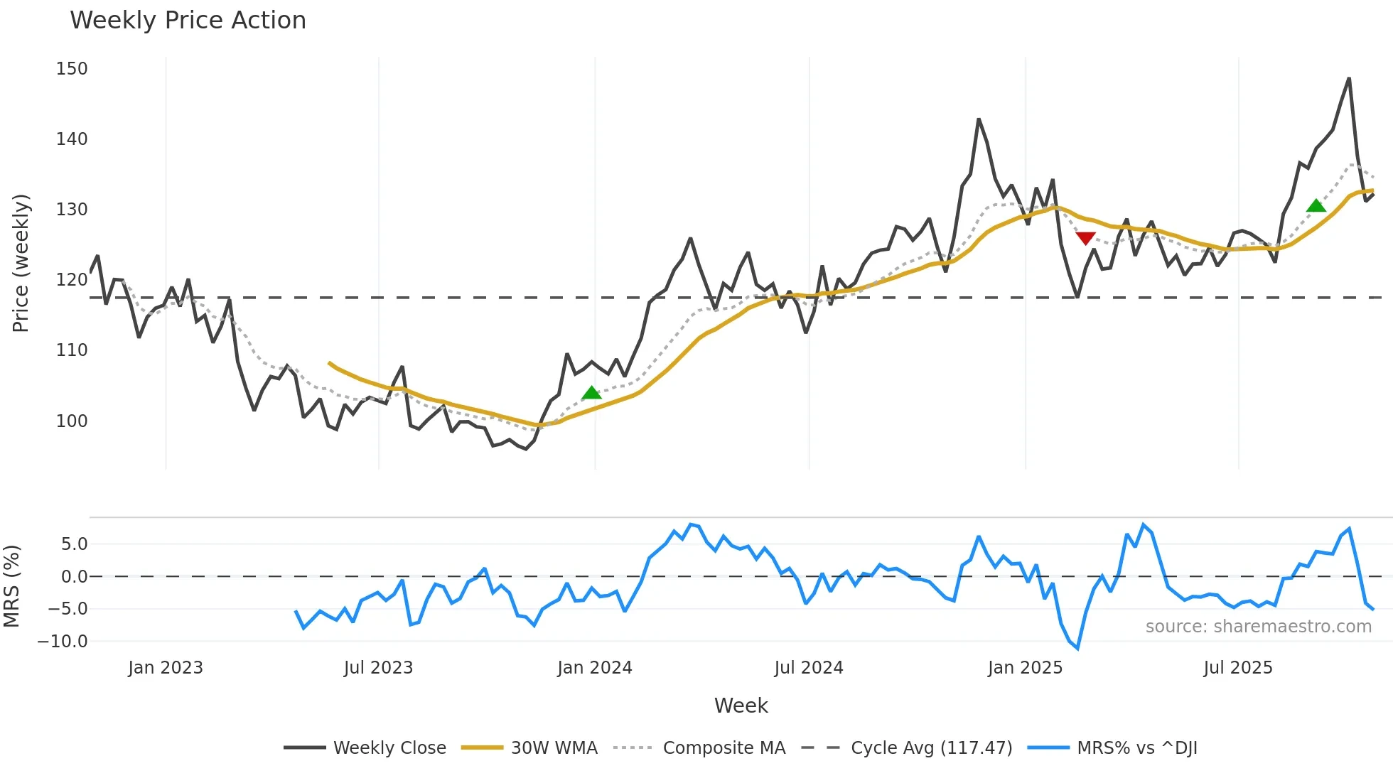 AFG weekly Price Action chart, closing 2025-10-24