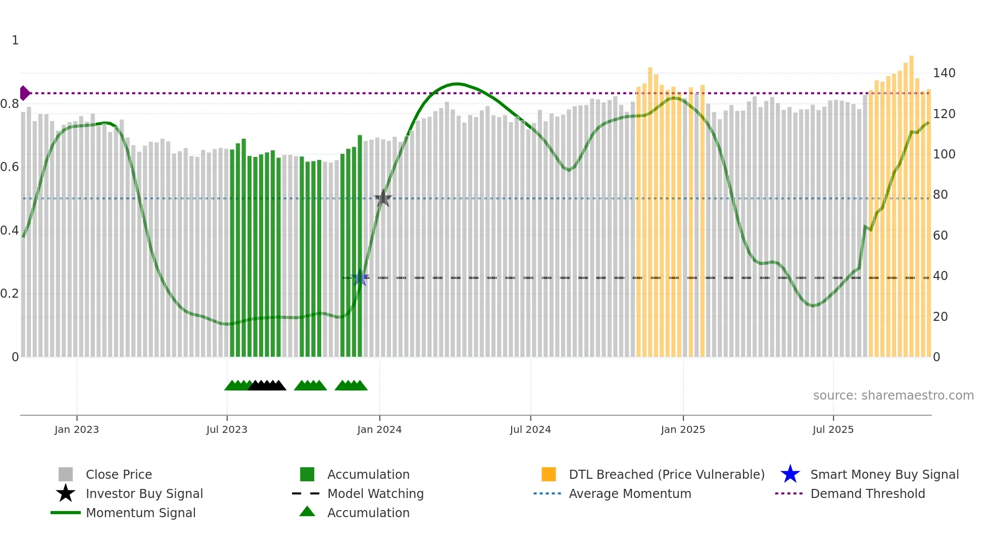 AFG weekly Smart Money chart
