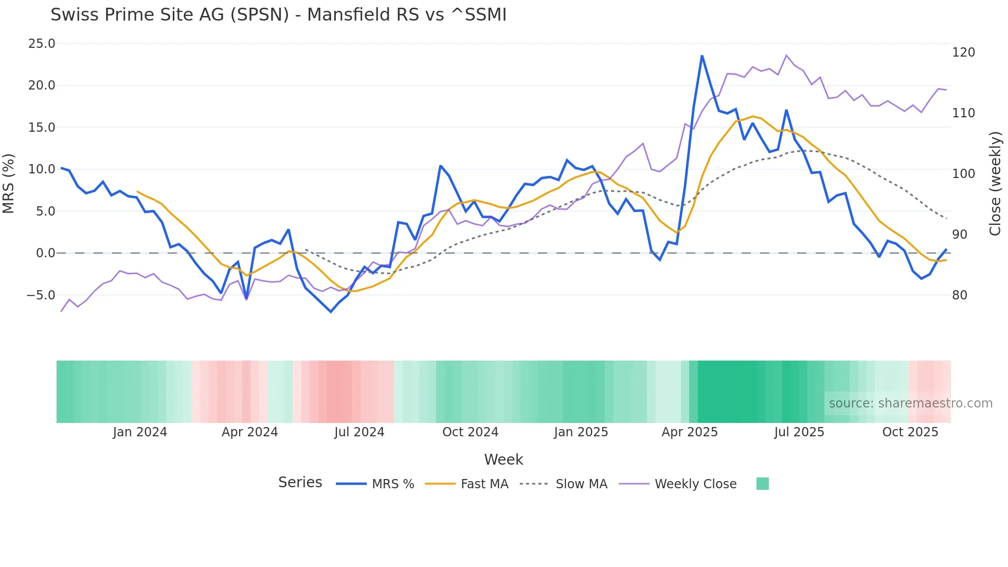 SPSN Mansfield Relative Strength chart