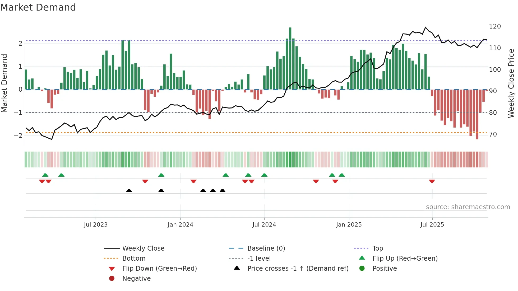 SPSN weekly Market Demand chart
