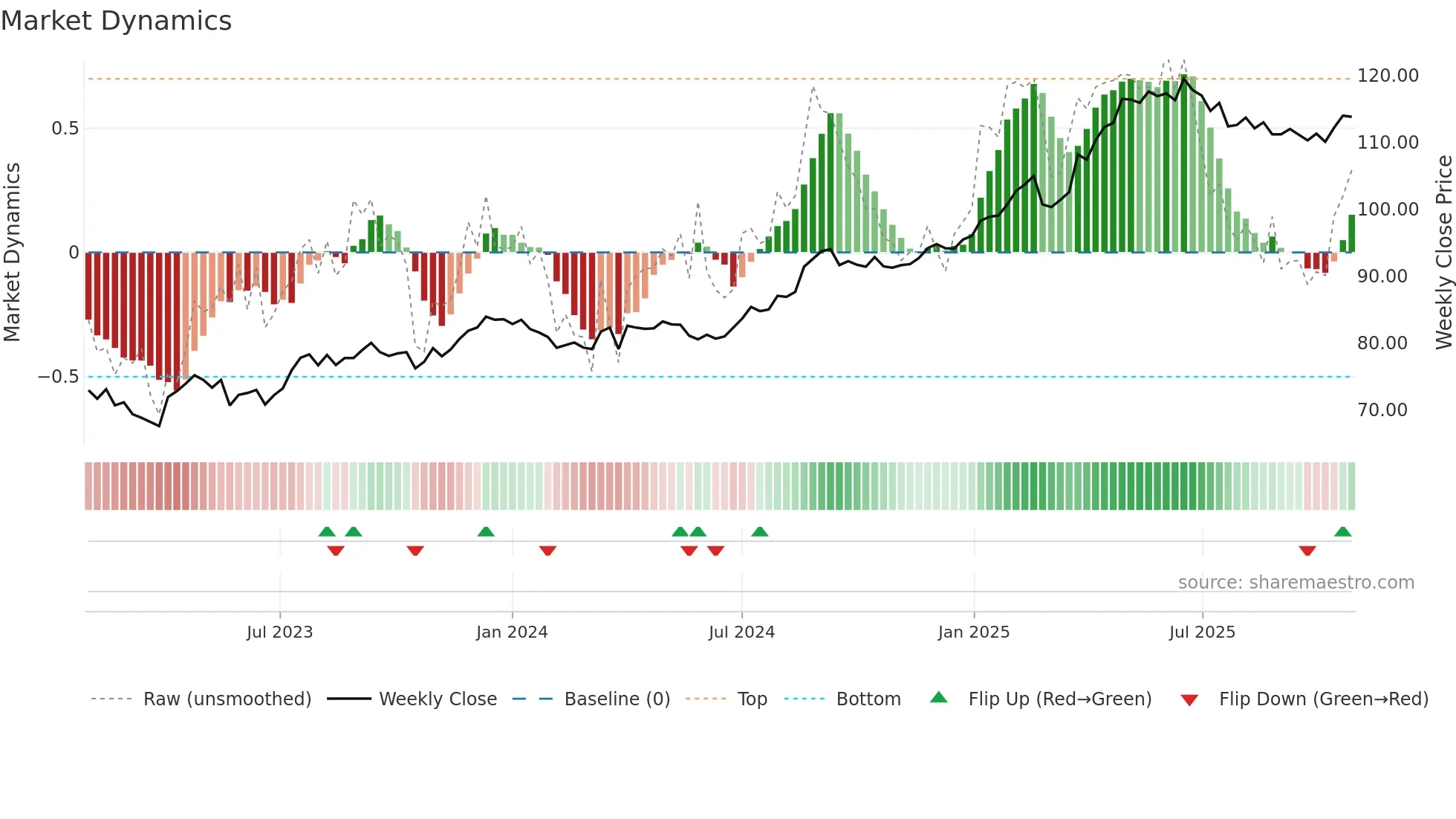 SPSN weekly Market Dynamics chart