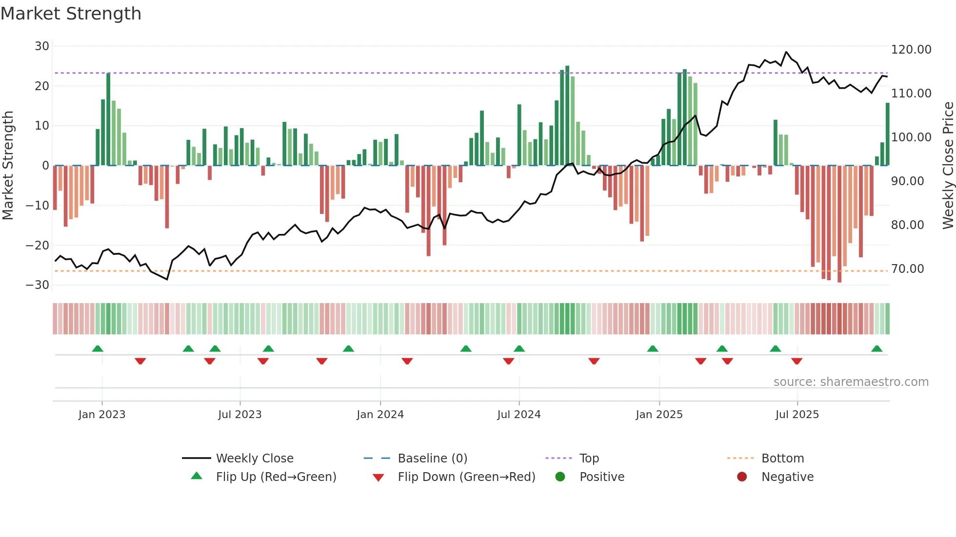SPSN weekly Market Strength chart