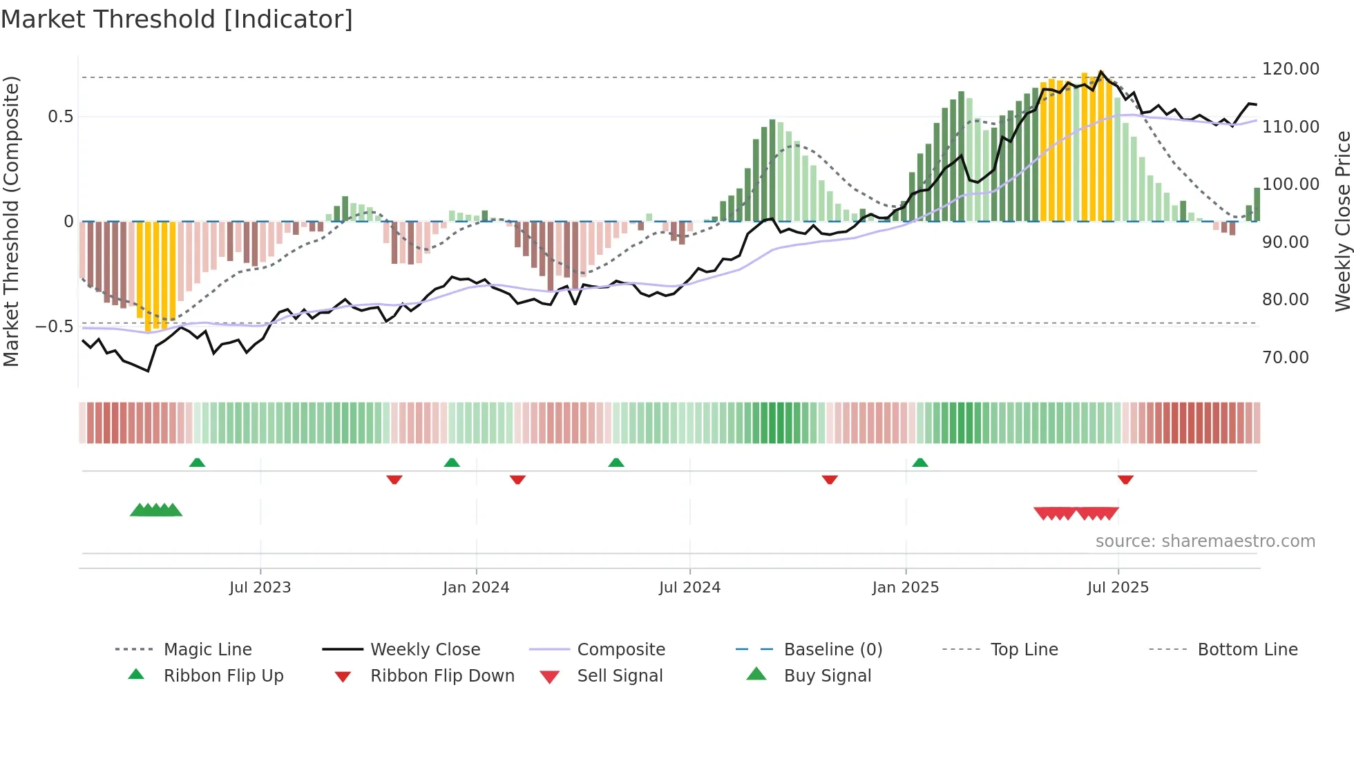 SPSN weekly Market Threshold chart