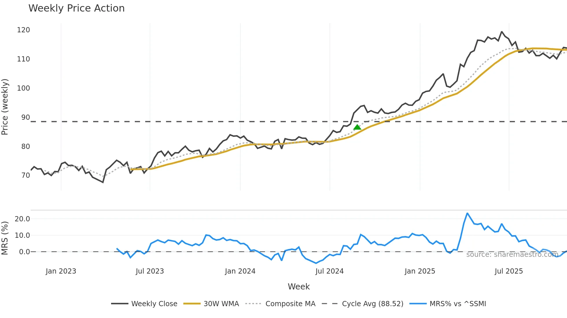 SPSN weekly Price Action chart, closing 2025-10-27