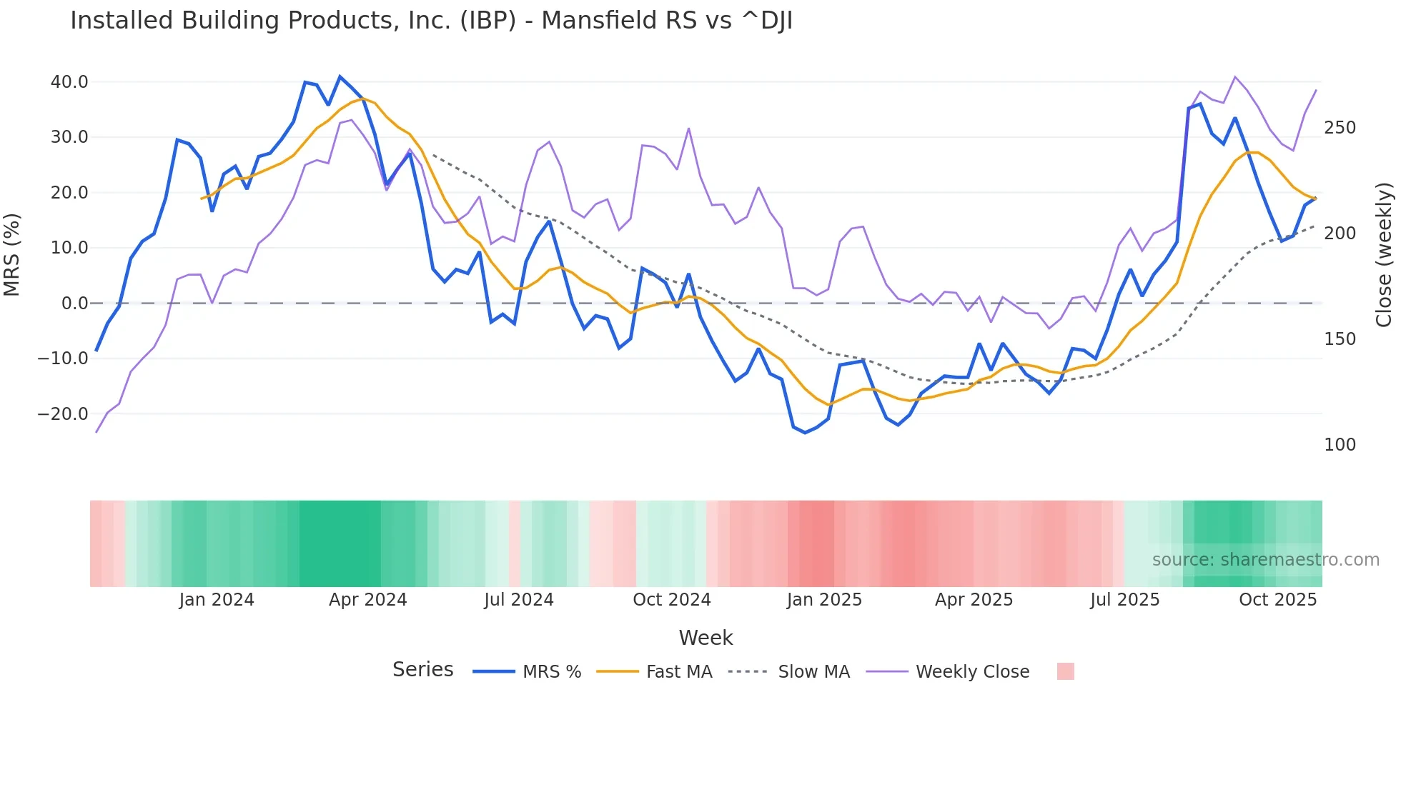 IBP Mansfield Relative Strength chart