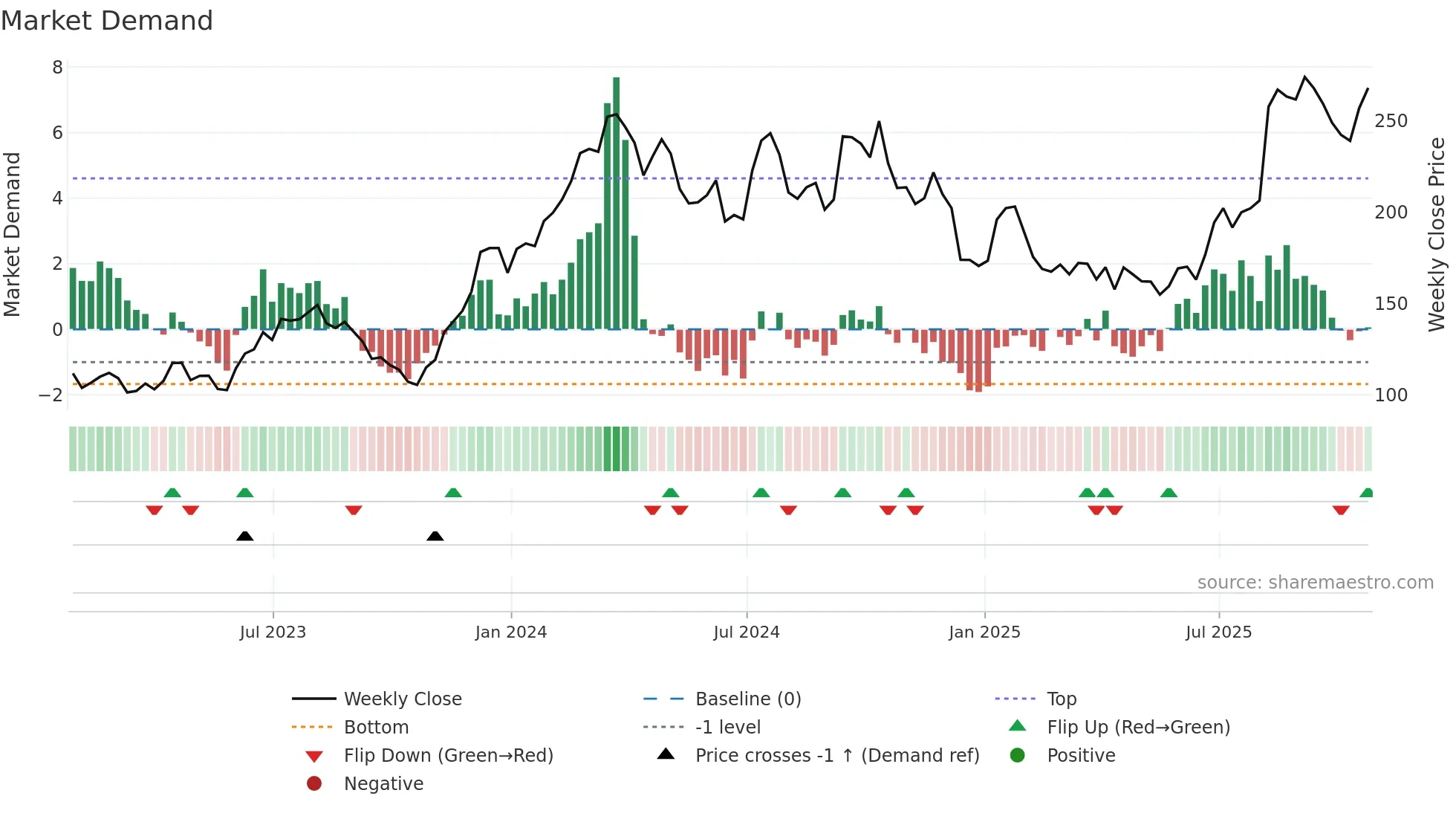 IBP weekly Market Demand chart