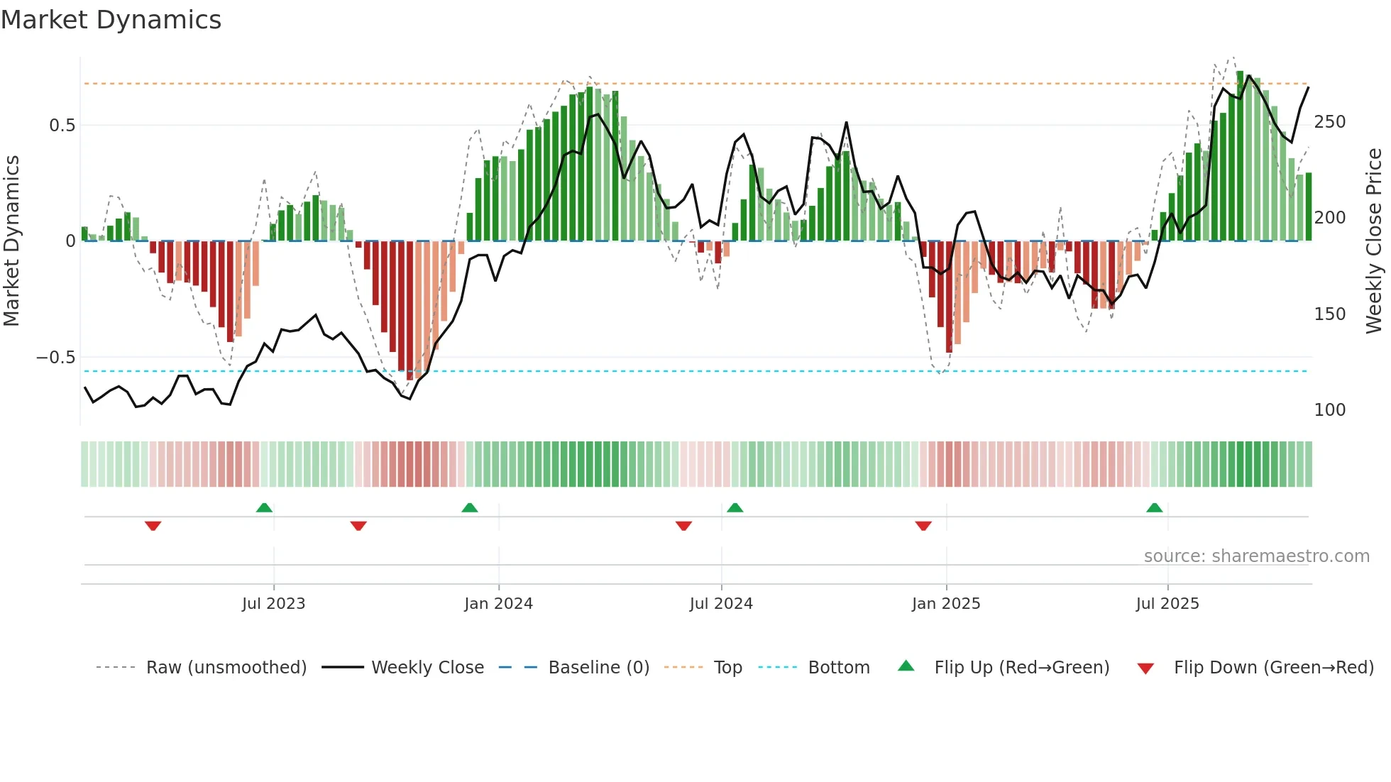 IBP weekly Market Dynamics chart