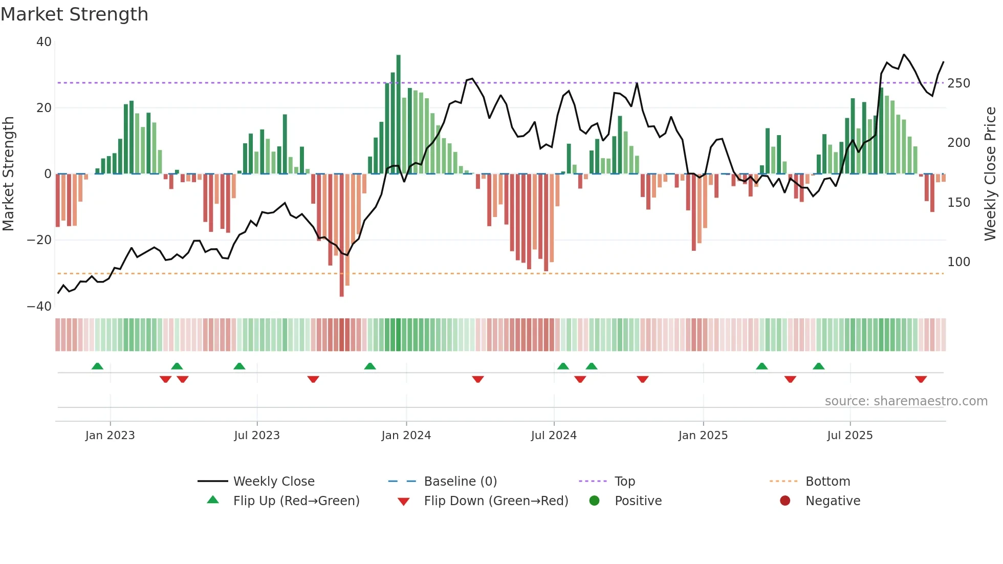 IBP weekly Market Strength chart