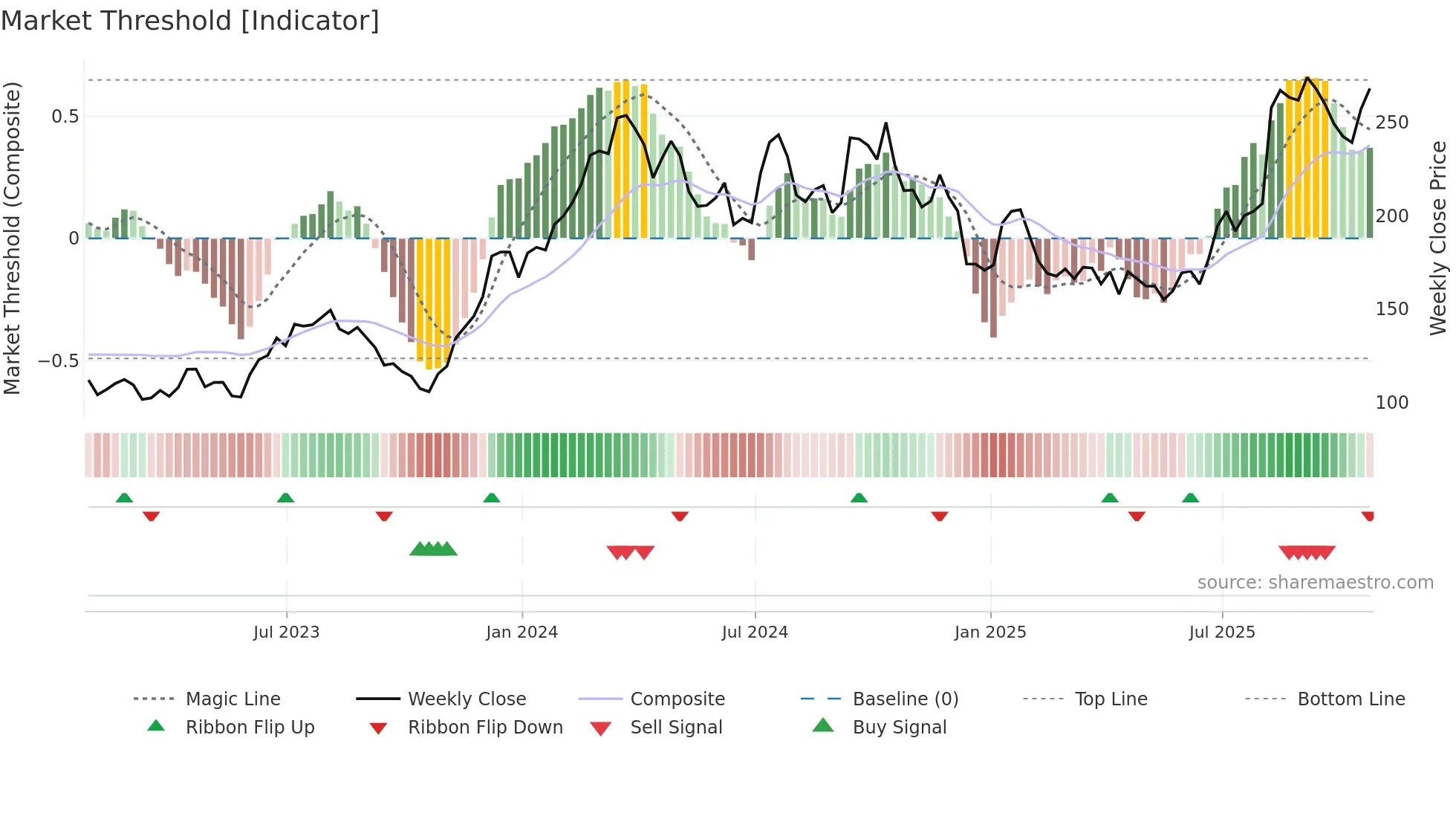 IBP weekly Market Threshold chart