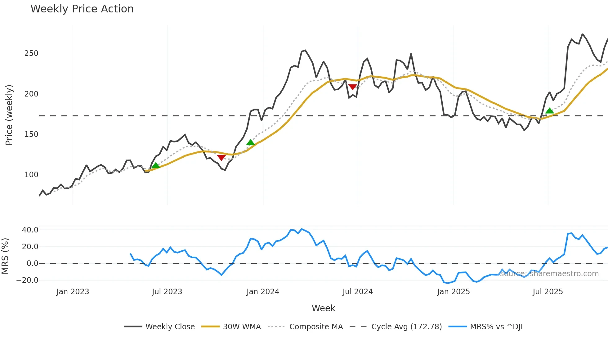 IBP weekly Price Action chart, closing 2025-10-24