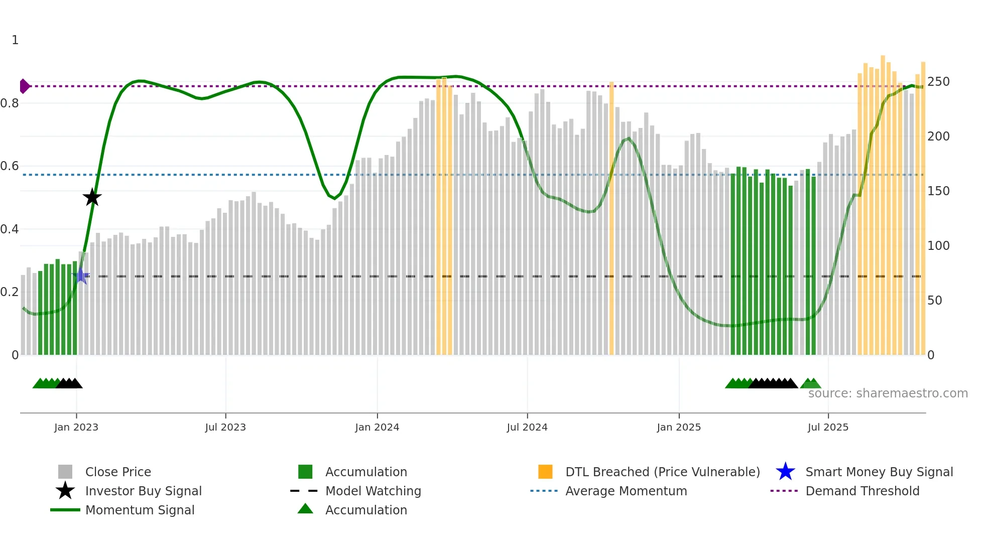 IBP weekly Smart Money chart