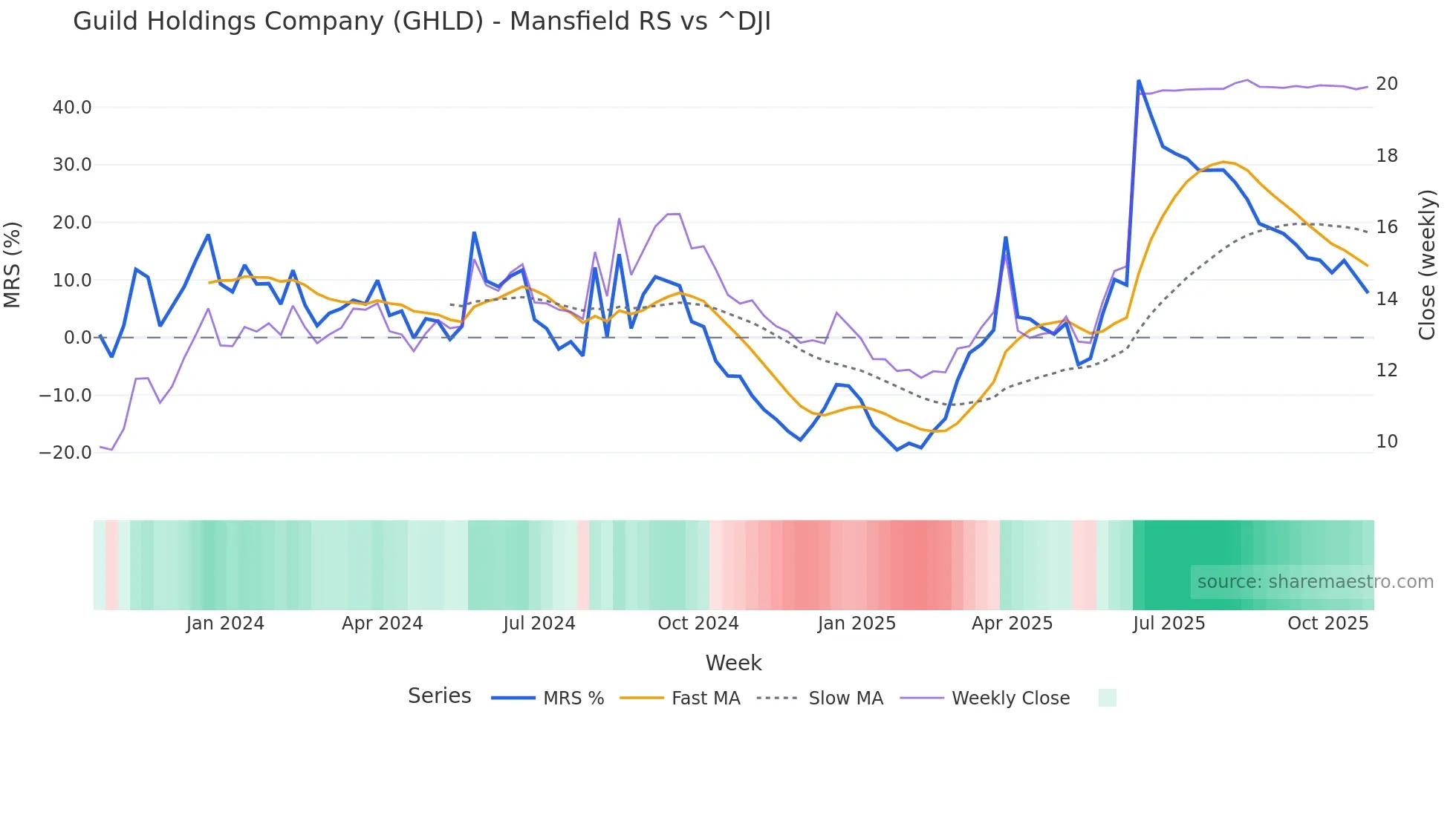 GHLD Mansfield Relative Strength chart
