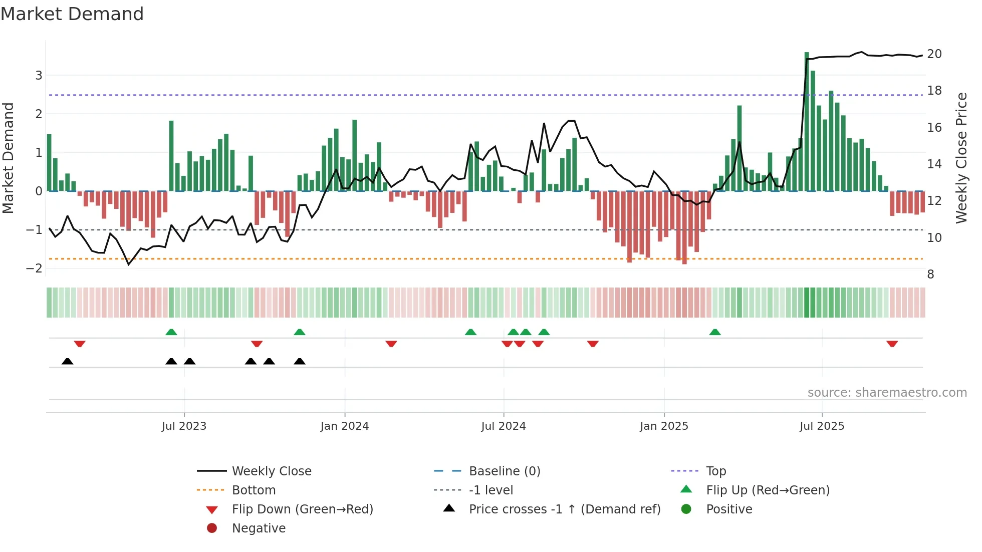 GHLD weekly Market Demand chart