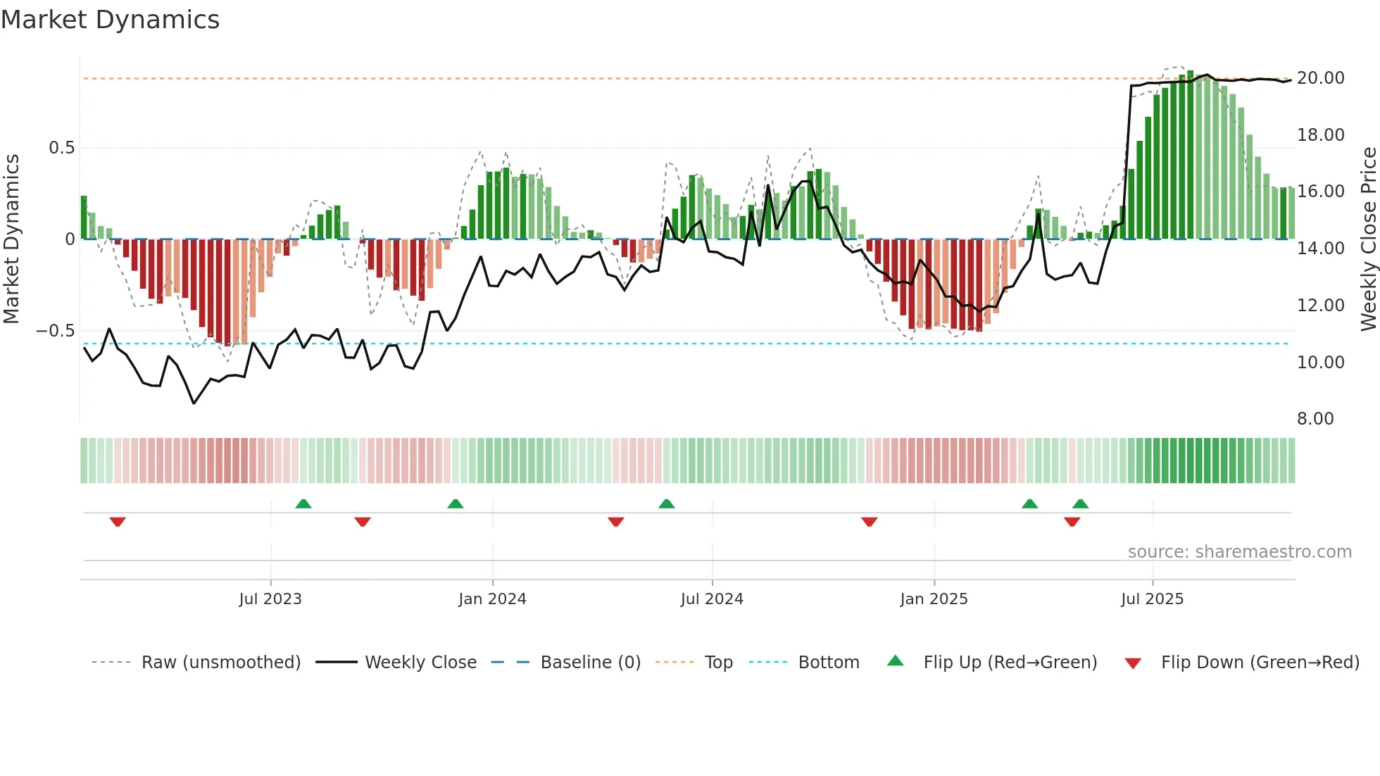 GHLD weekly Market Dynamics chart