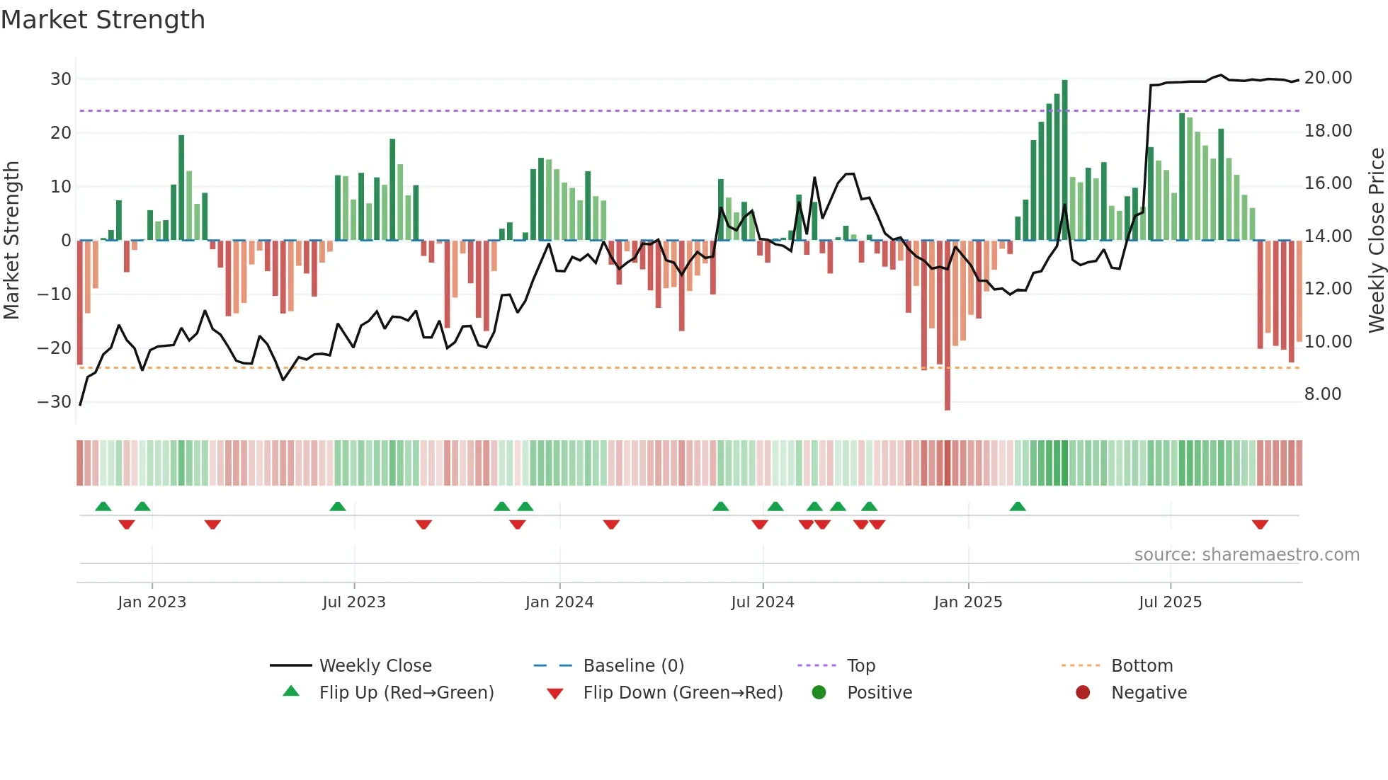 GHLD weekly Market Strength chart