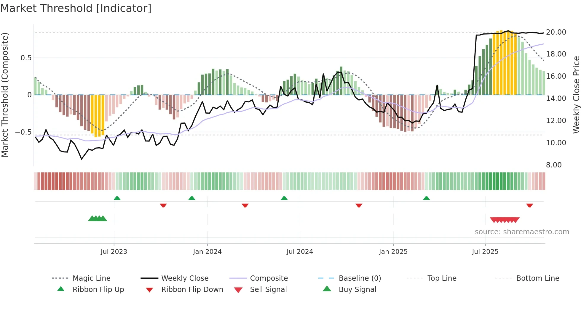 GHLD weekly Market Threshold chart