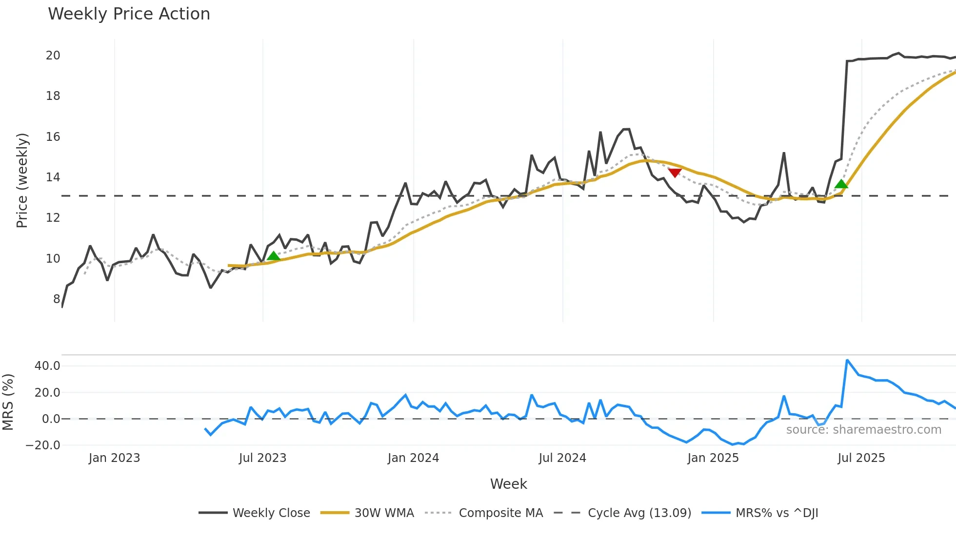 GHLD weekly Price Action chart, closing 2025-10-24