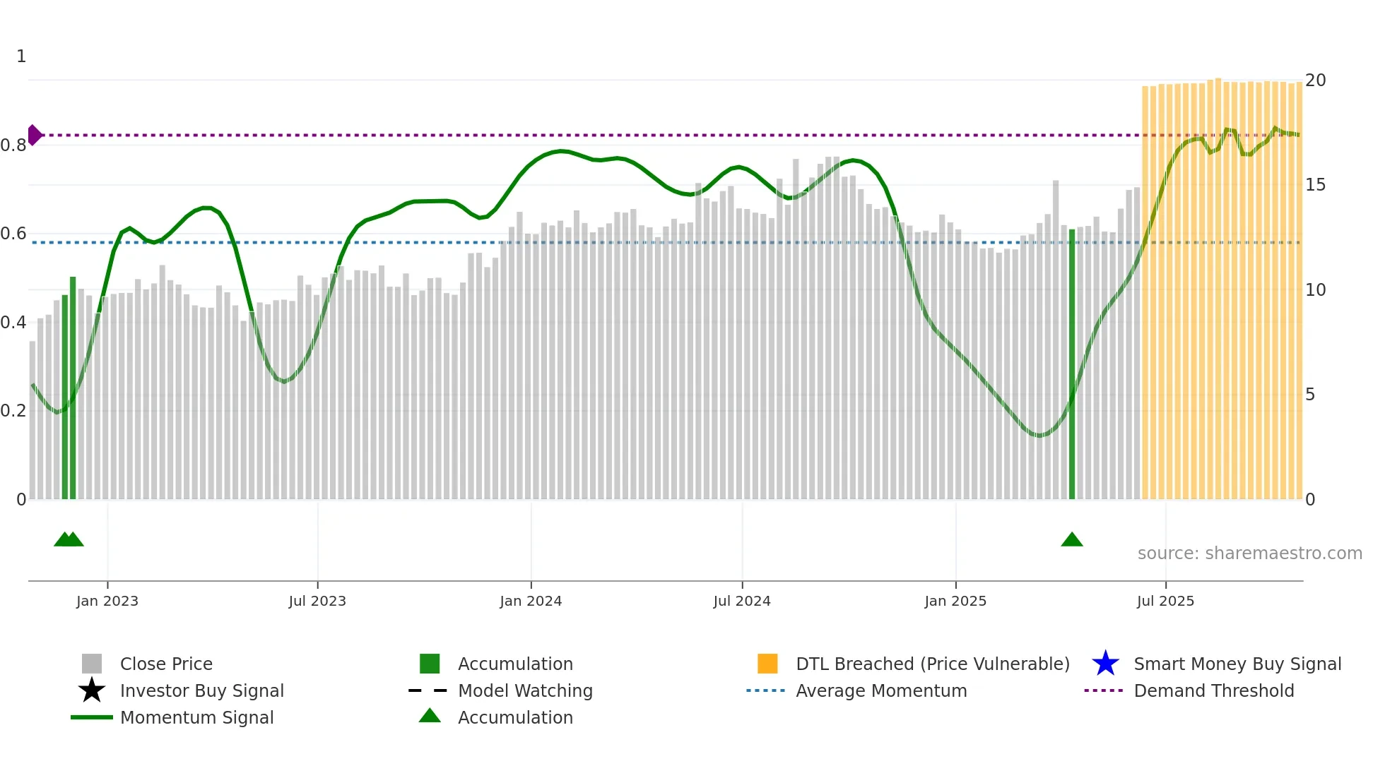 GHLD weekly Smart Money chart