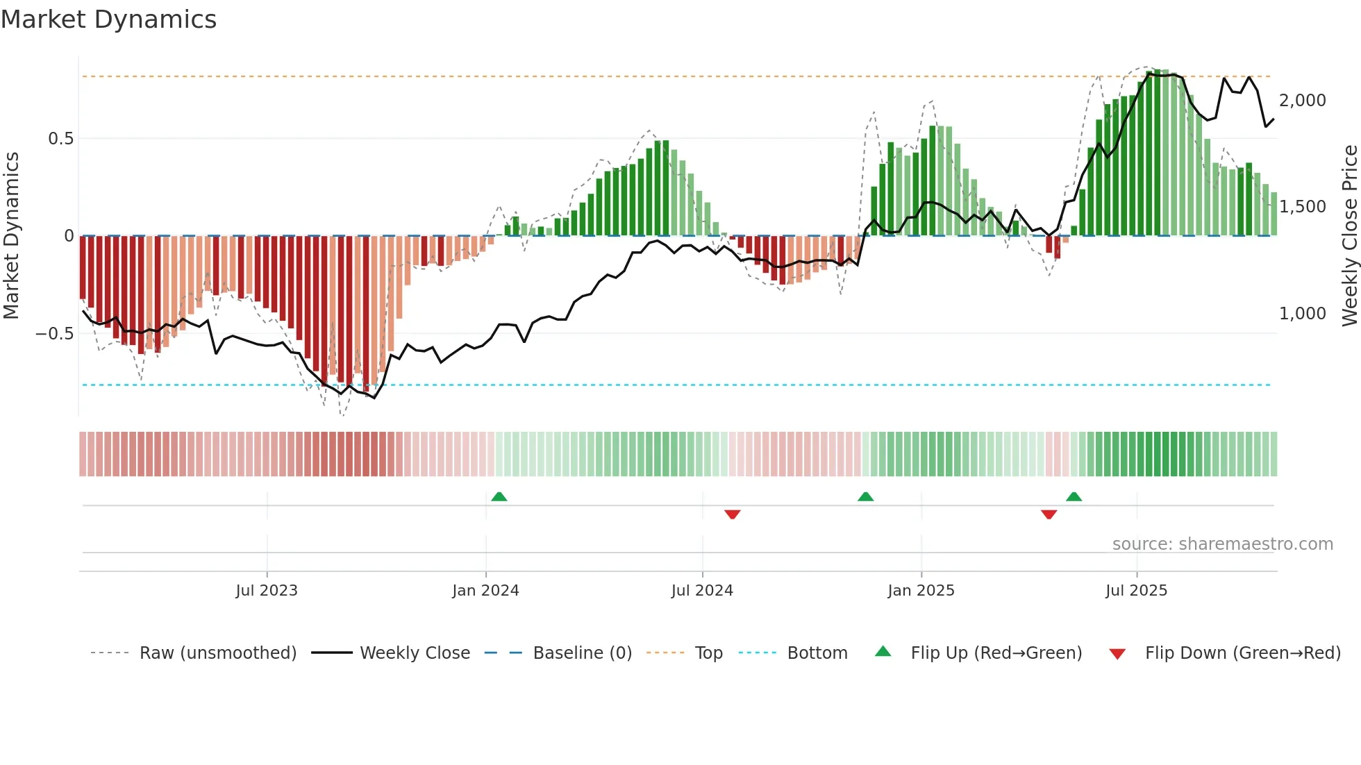 AVON weekly Market Dynamics chart