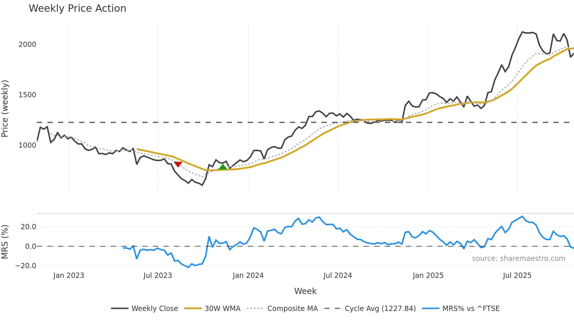AVON weekly Price Action chart, closing 2025-10-24