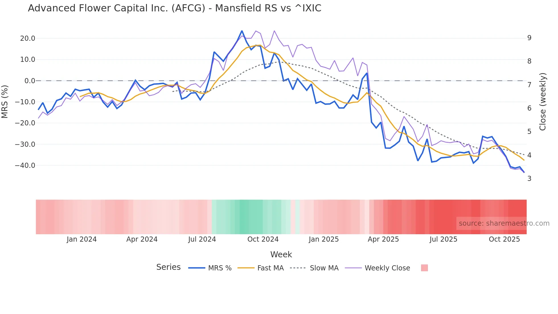 AFCG Mansfield Relative Strength chart