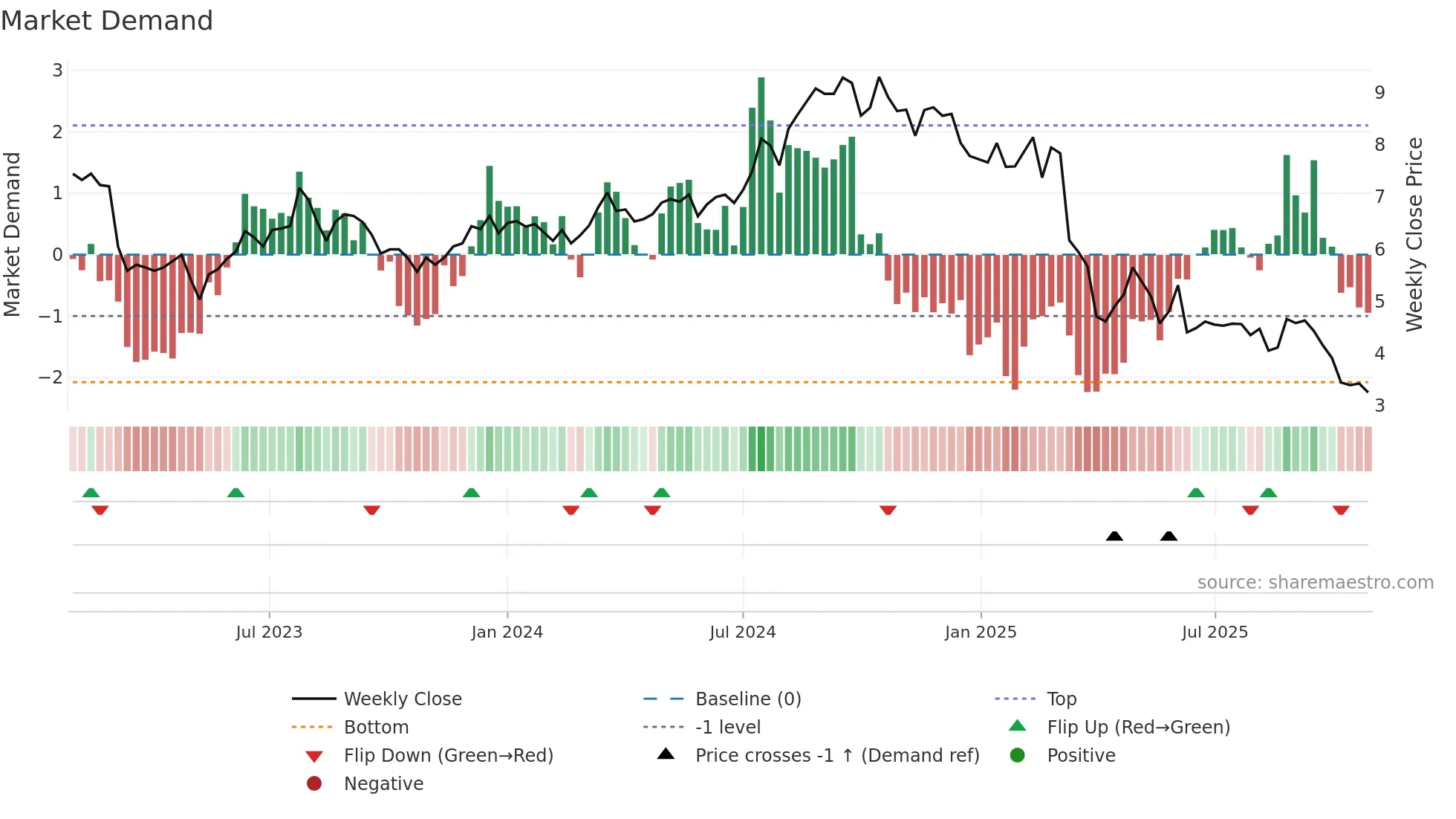 AFCG weekly Market Demand chart