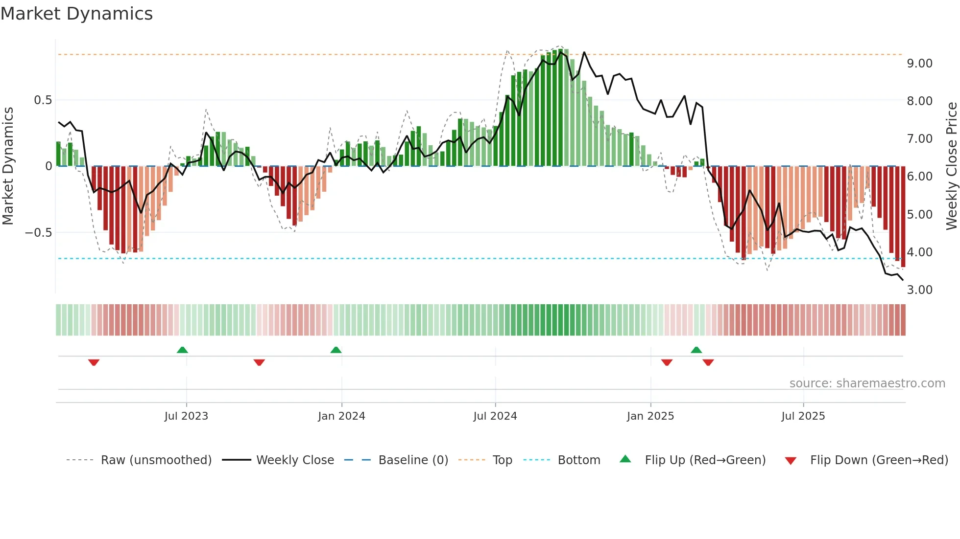 AFCG weekly Market Dynamics chart