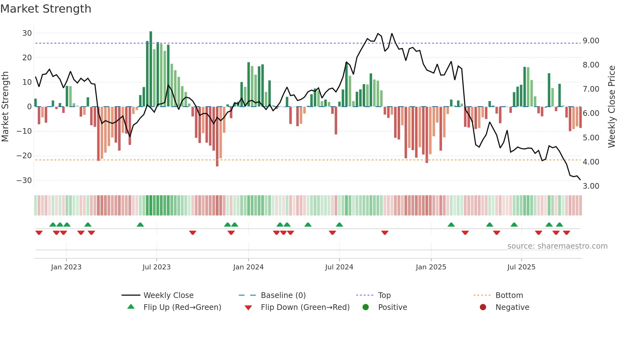 AFCG weekly Market Strength chart