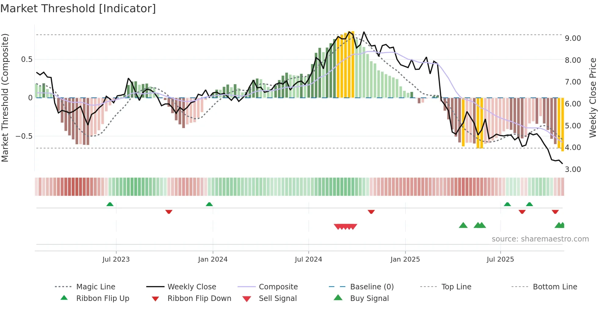 AFCG weekly Market Threshold chart