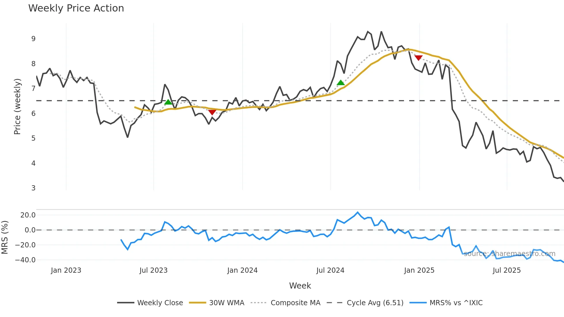 AFCG weekly Price Action chart, closing 2025-10-27