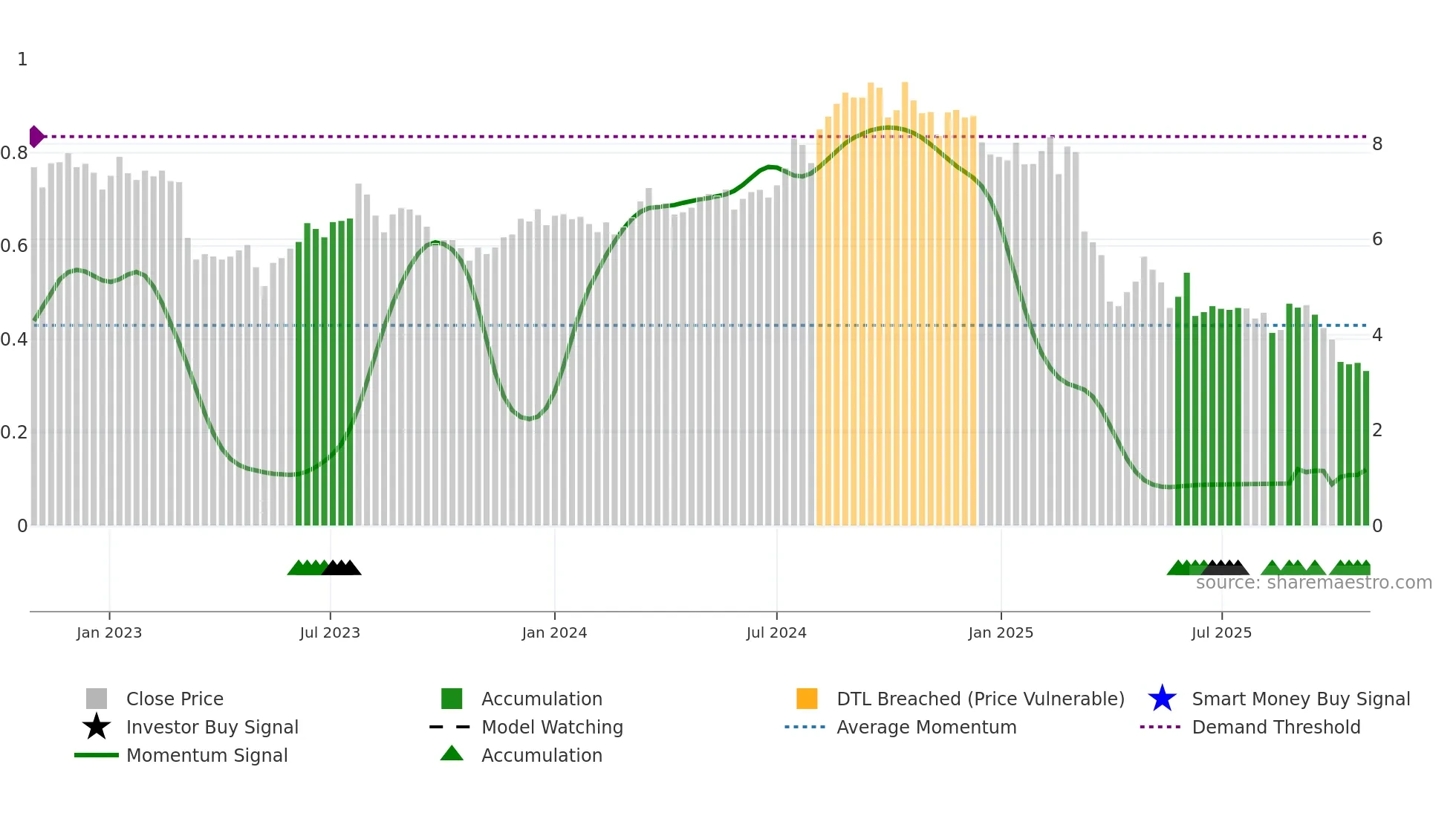 AFCG weekly Smart Money chart