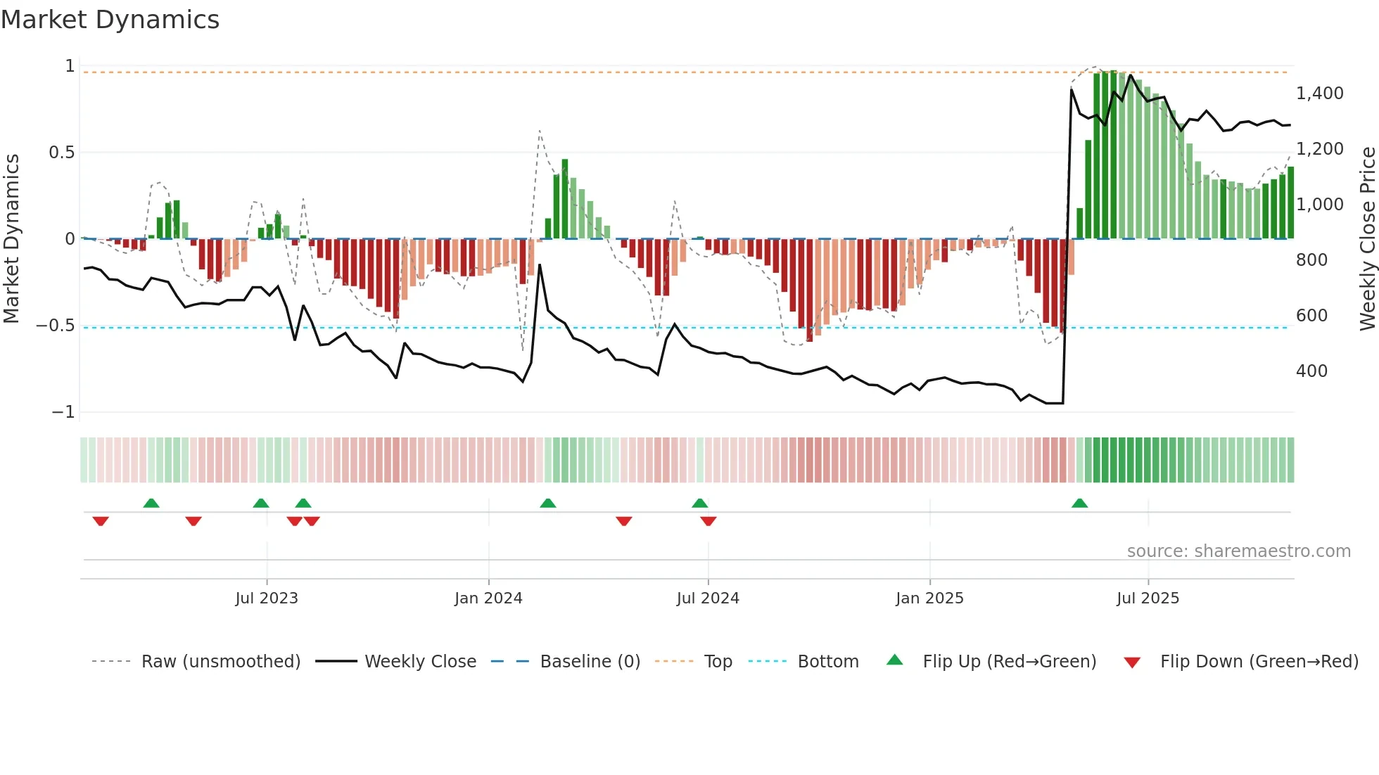 009310 weekly Market Dynamics chart