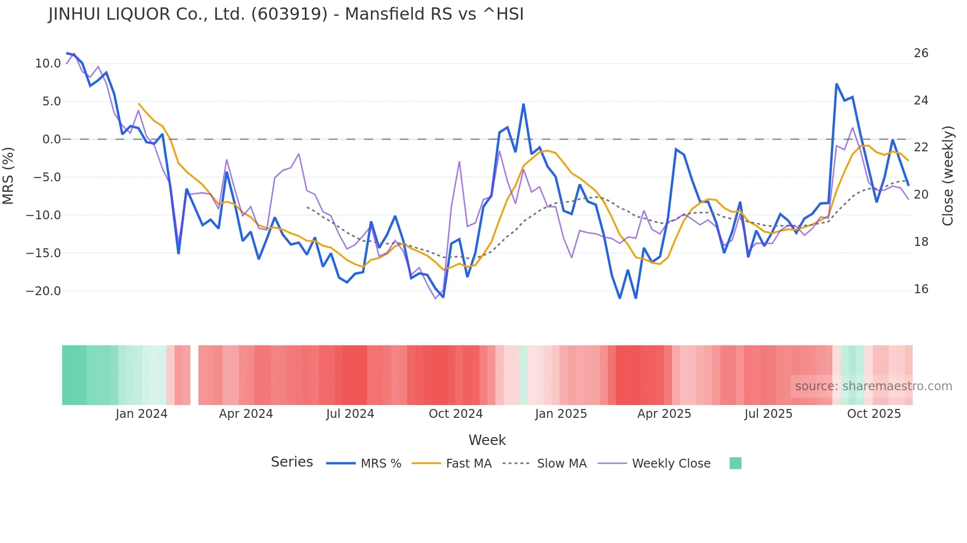 603919 Mansfield Relative Strength chart