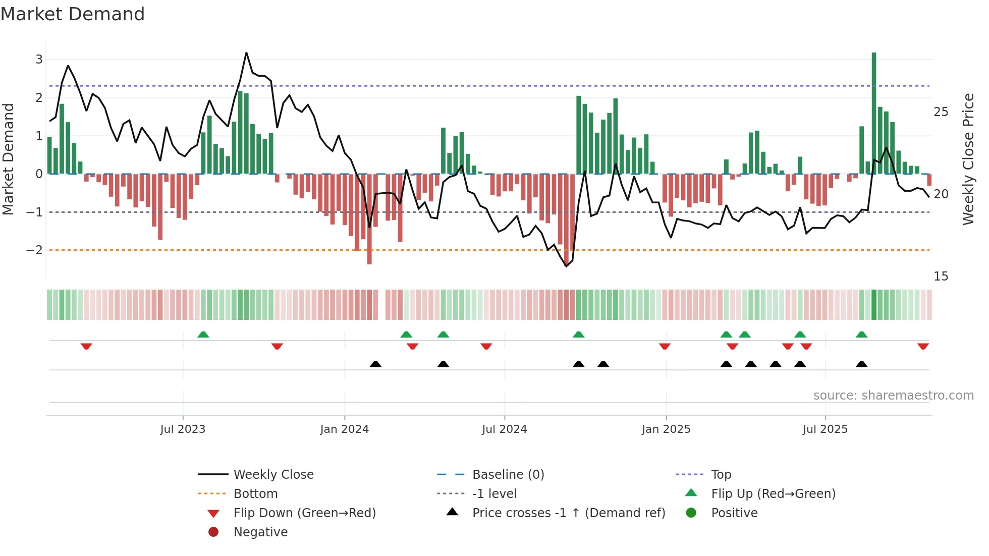603919 weekly Market Demand chart