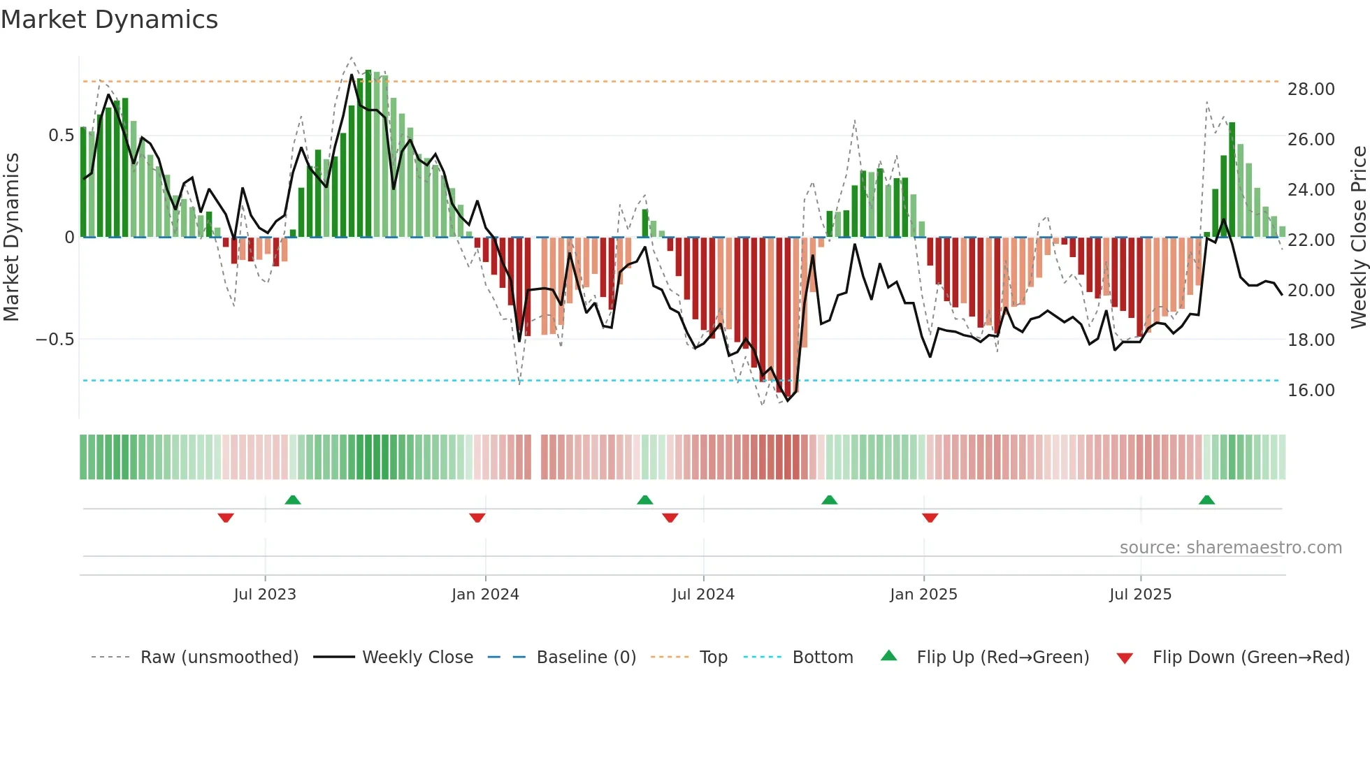 603919 weekly Market Dynamics chart