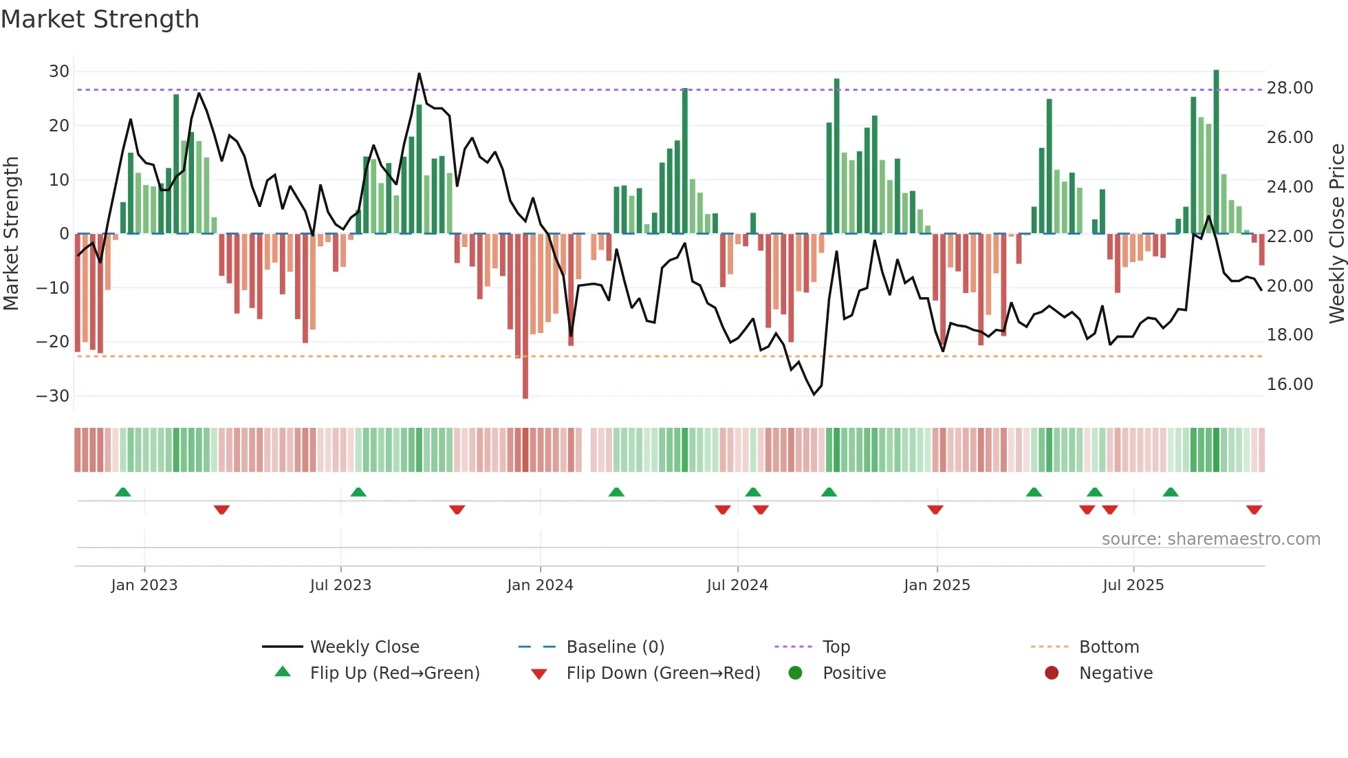 603919 weekly Market Strength chart