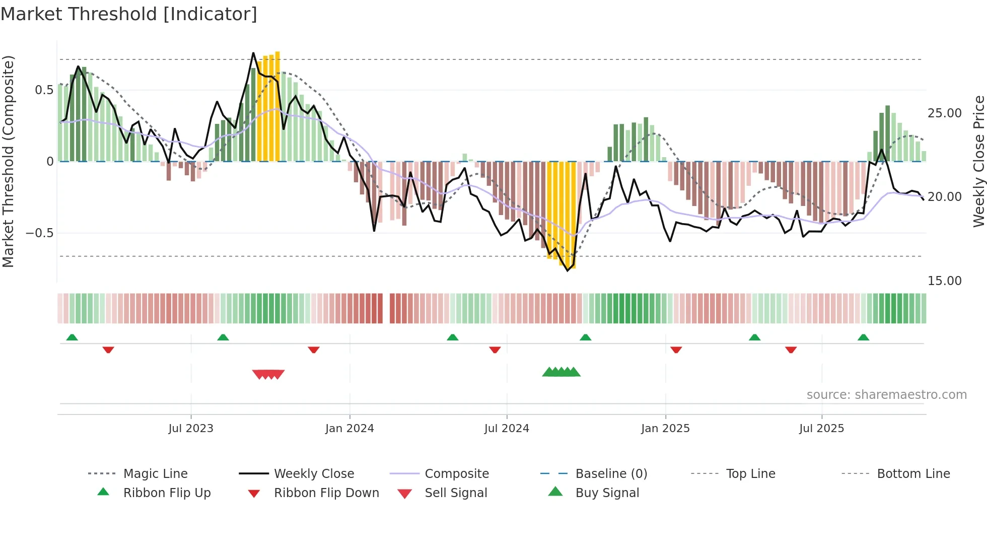 603919 weekly Market Threshold chart
