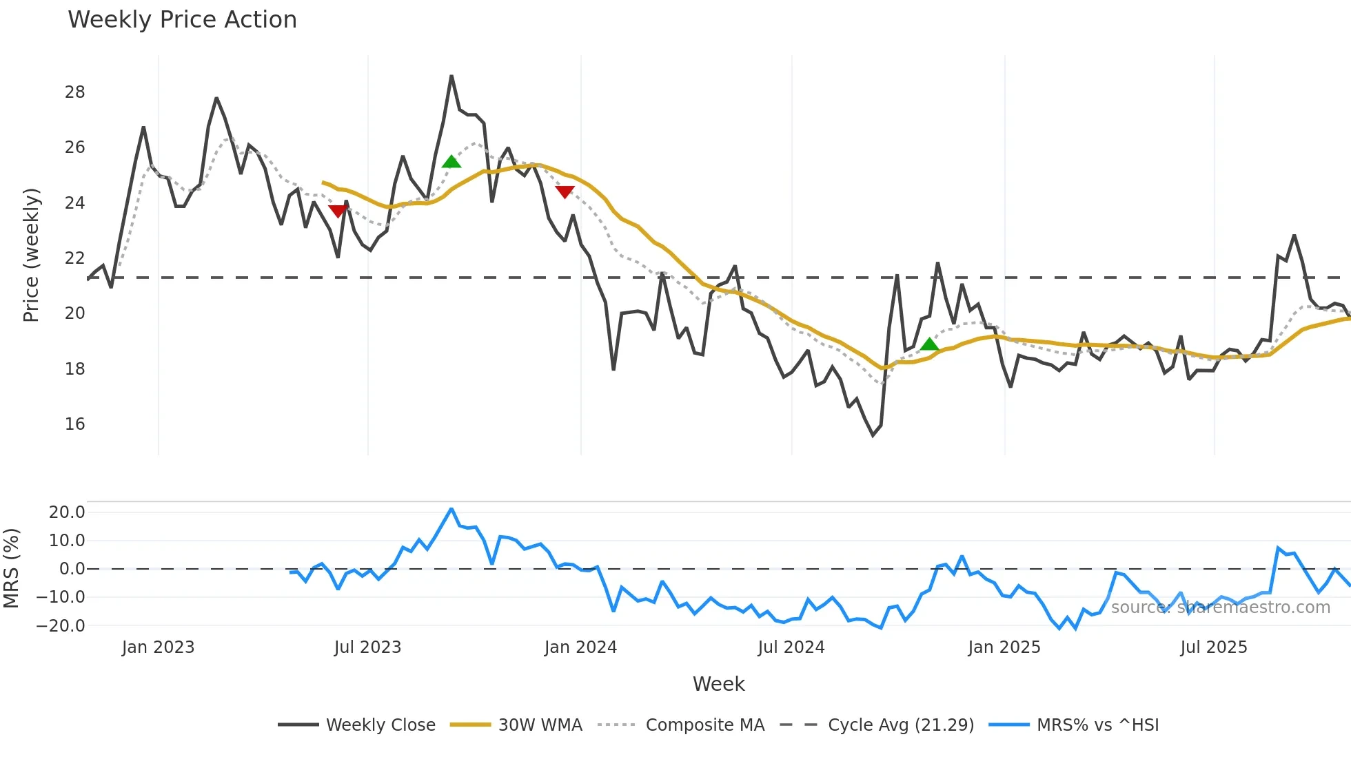 603919 weekly Price Action chart, closing 2025-10-27