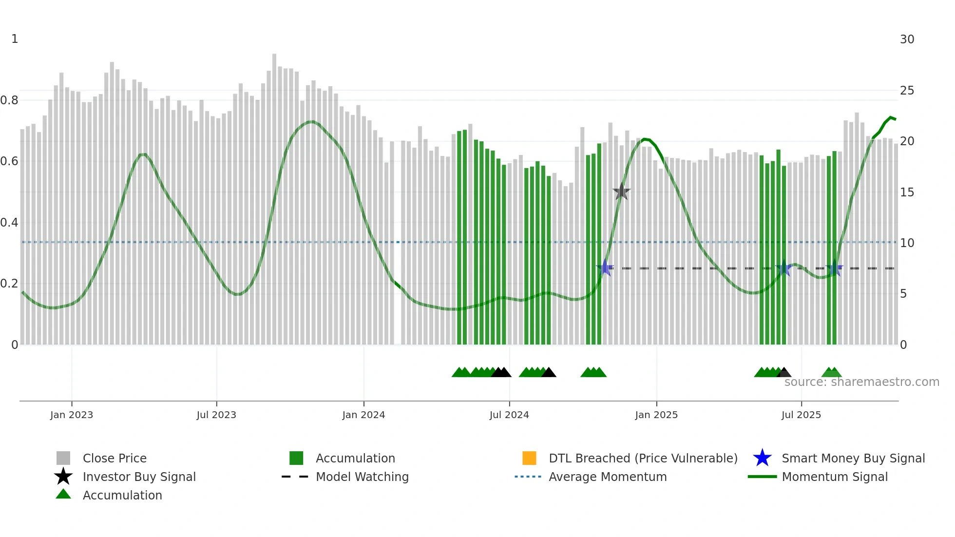 603919 weekly Smart Money chart