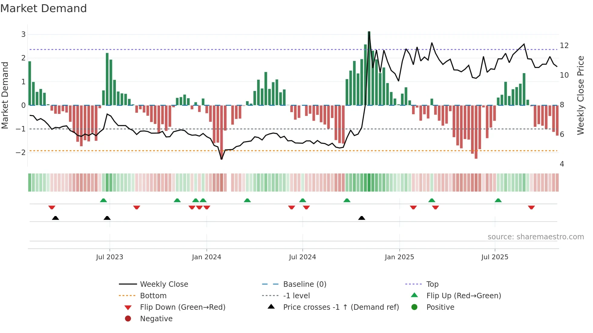 000795 weekly Market Demand chart