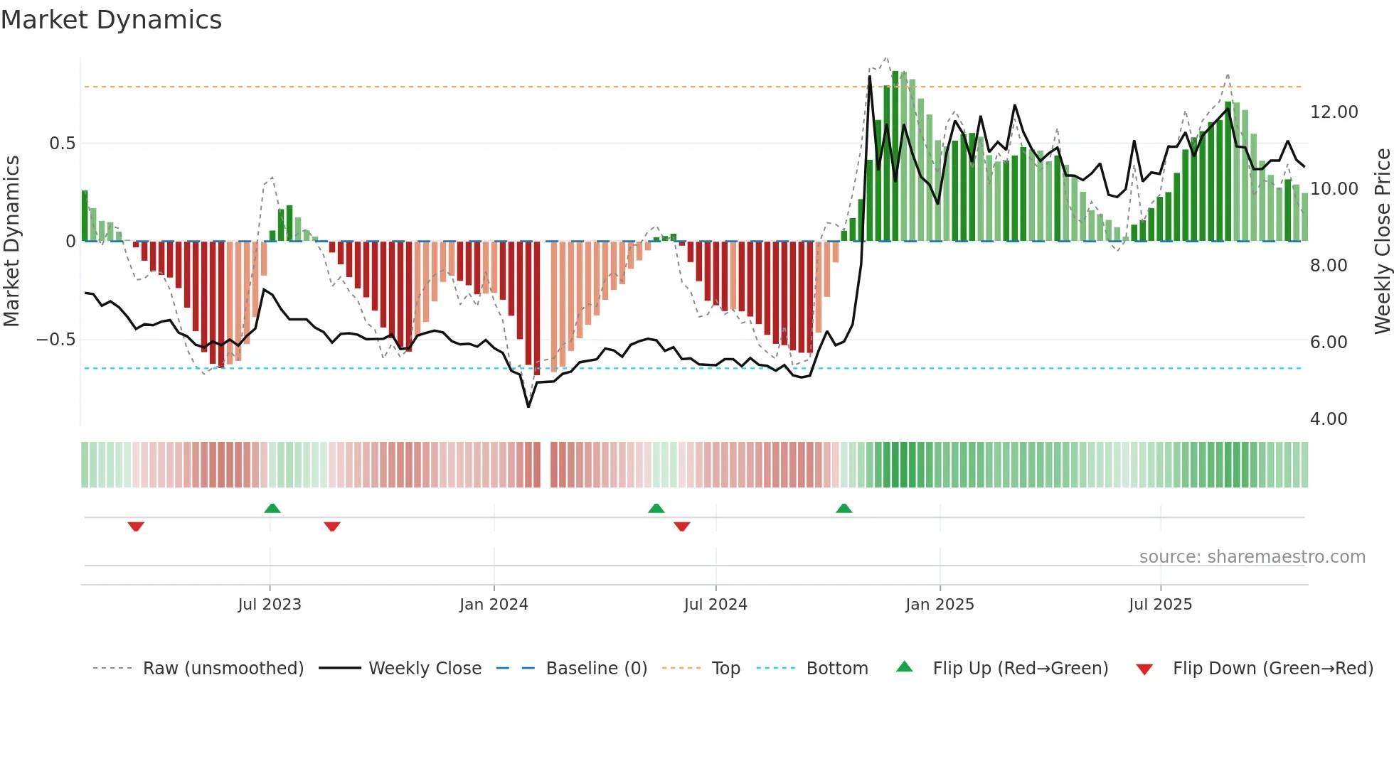 000795 weekly Market Dynamics chart