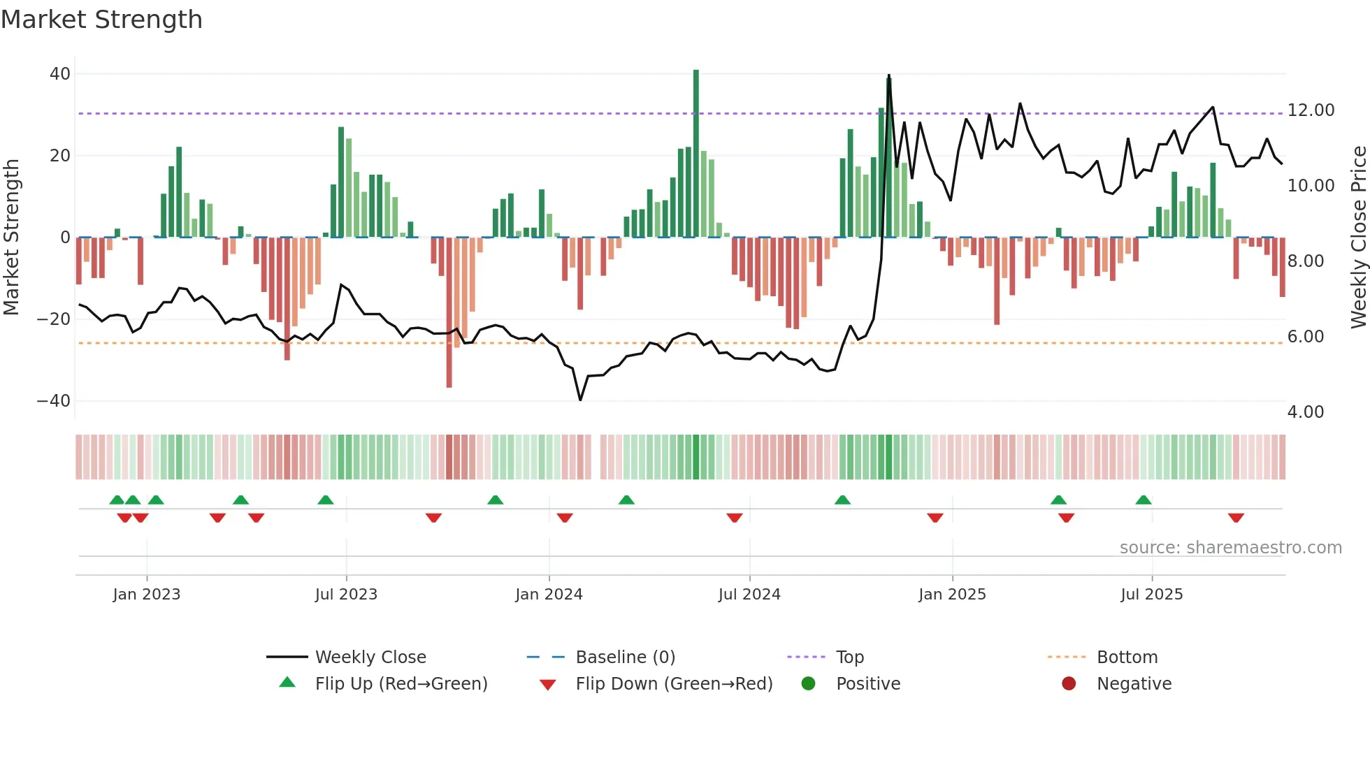 000795 weekly Market Strength chart