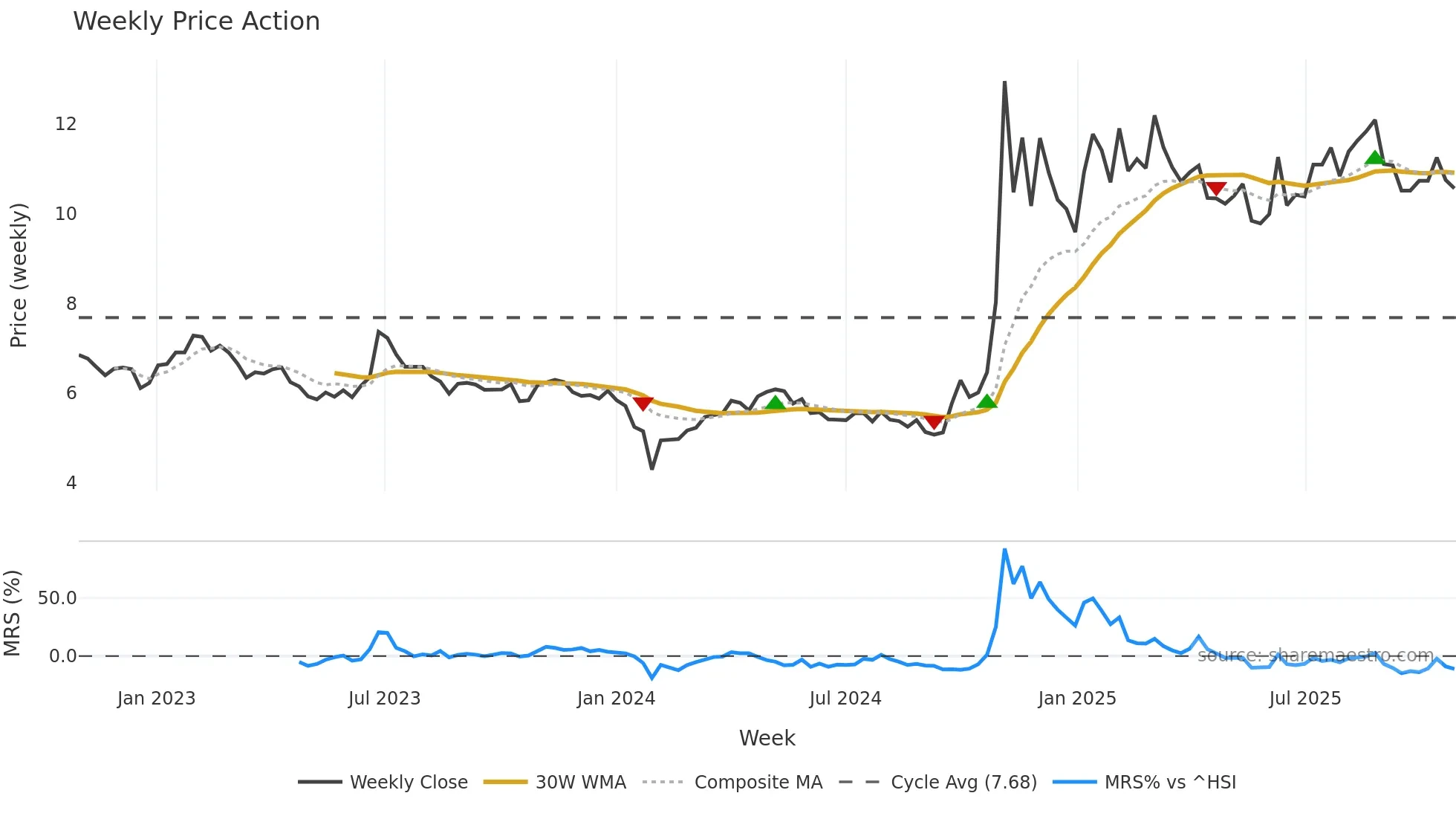 000795 weekly Price Action chart, closing 2025-10-27