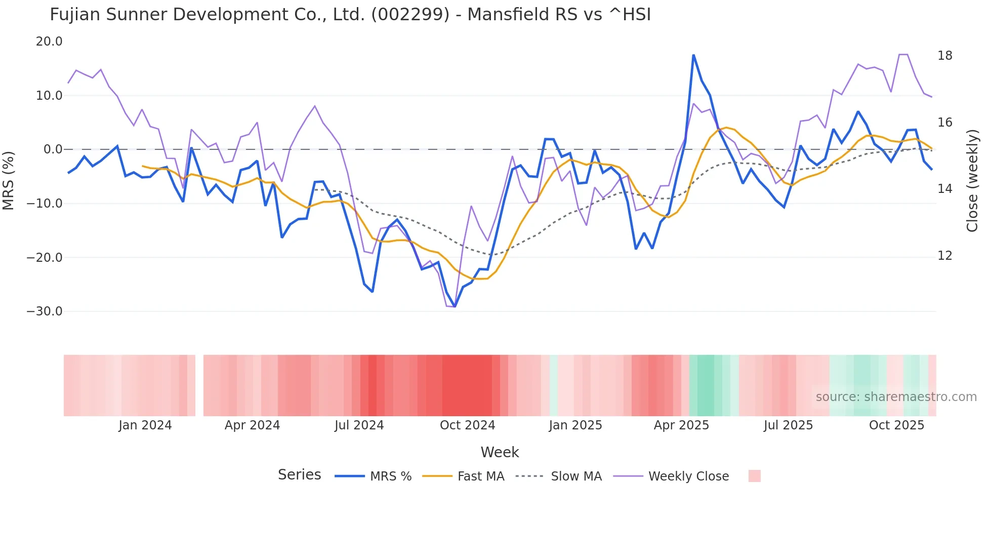 002299 Mansfield Relative Strength chart