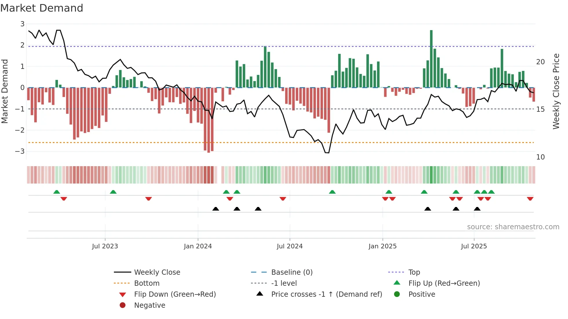 002299 weekly Market Demand chart