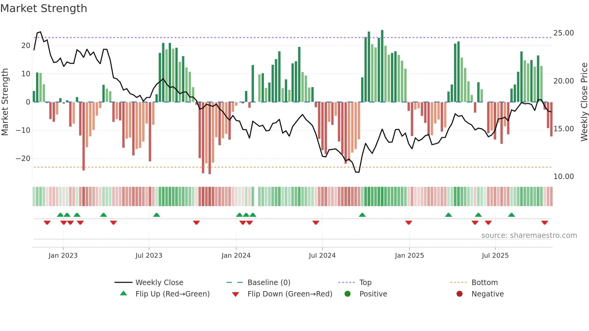002299 weekly Market Strength chart