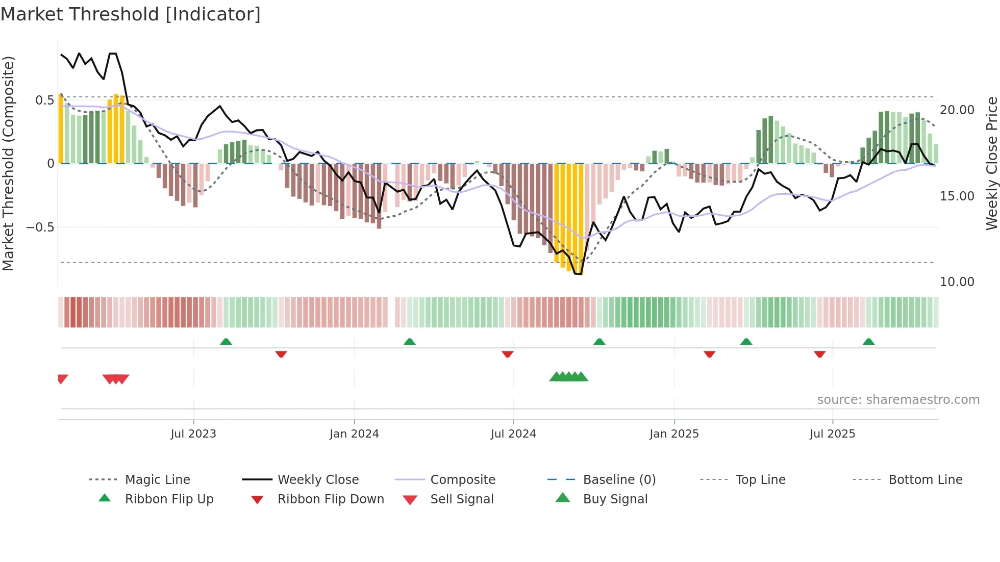 002299 weekly Market Threshold chart